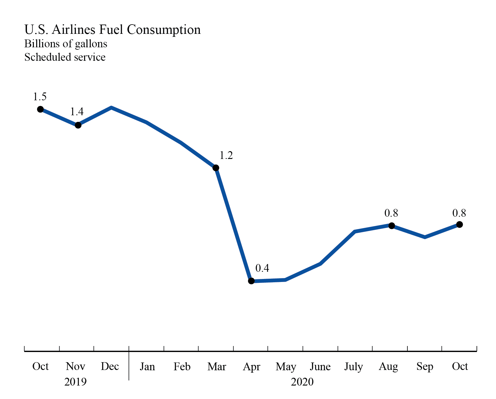 Airline Fuel Cost and Consumption, October 2020
