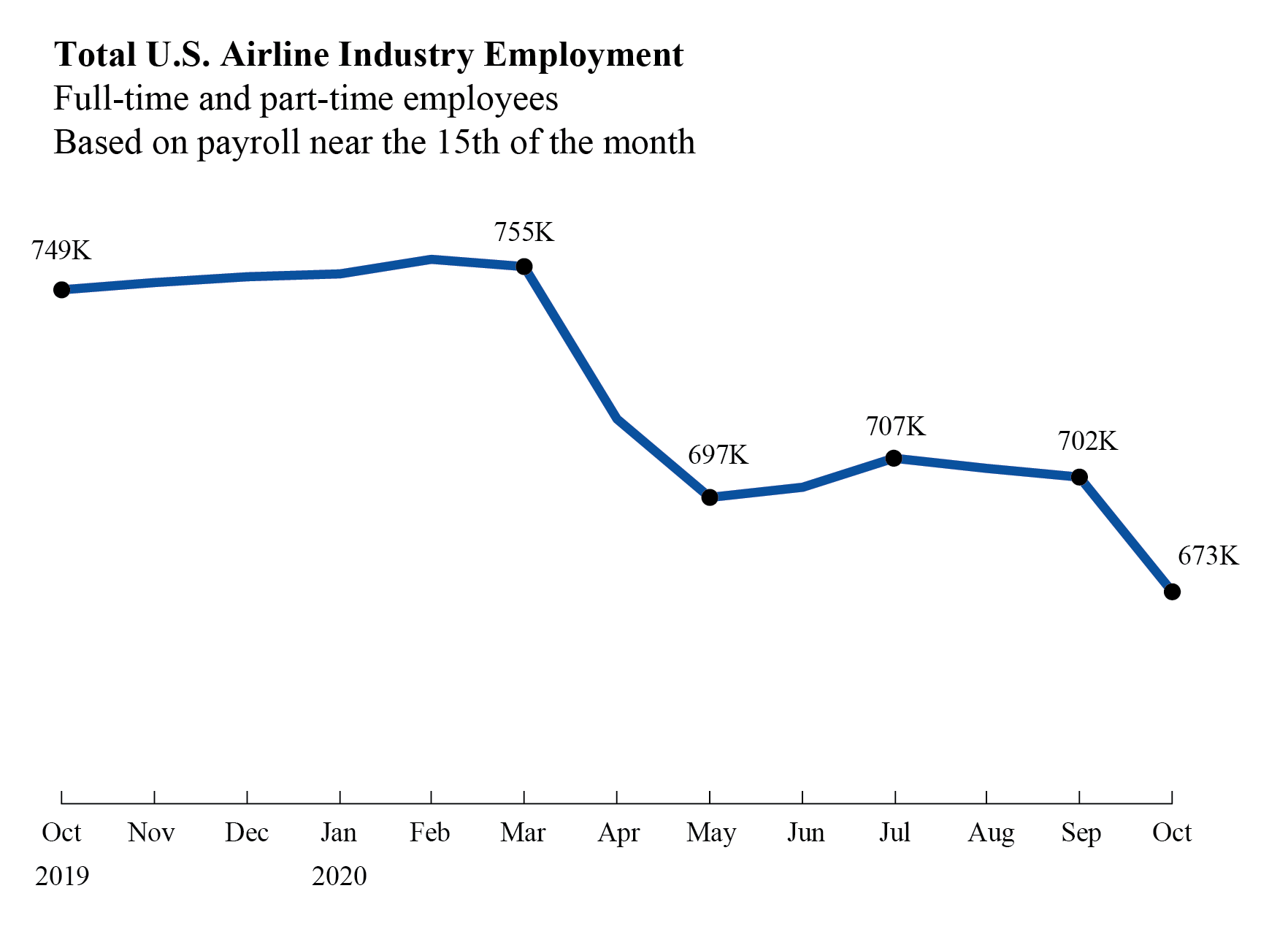 Airline Industry Full-Time/Part-Time Employment, October 2020