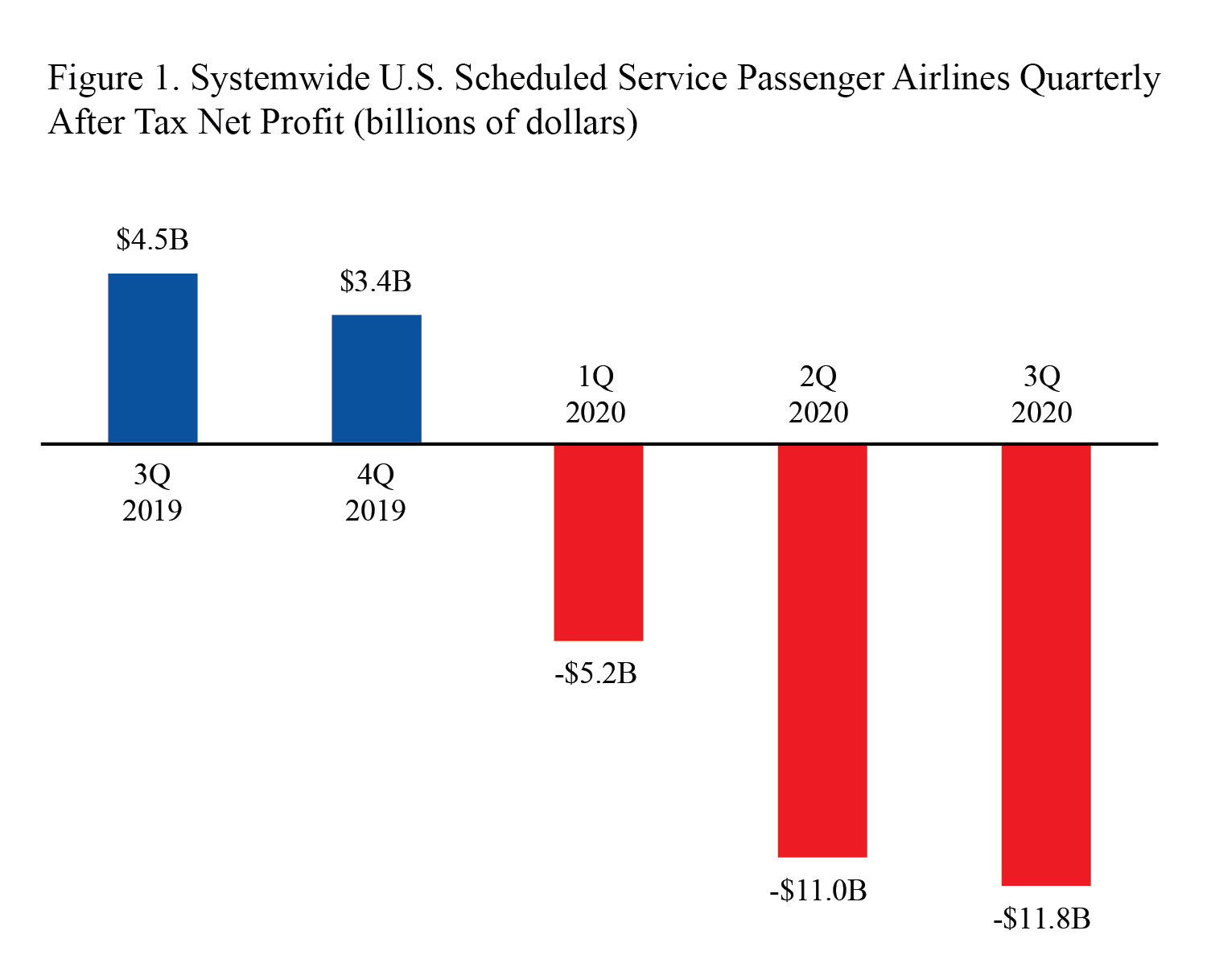 U.S. Airline Financial Data, Third Quarter 2020