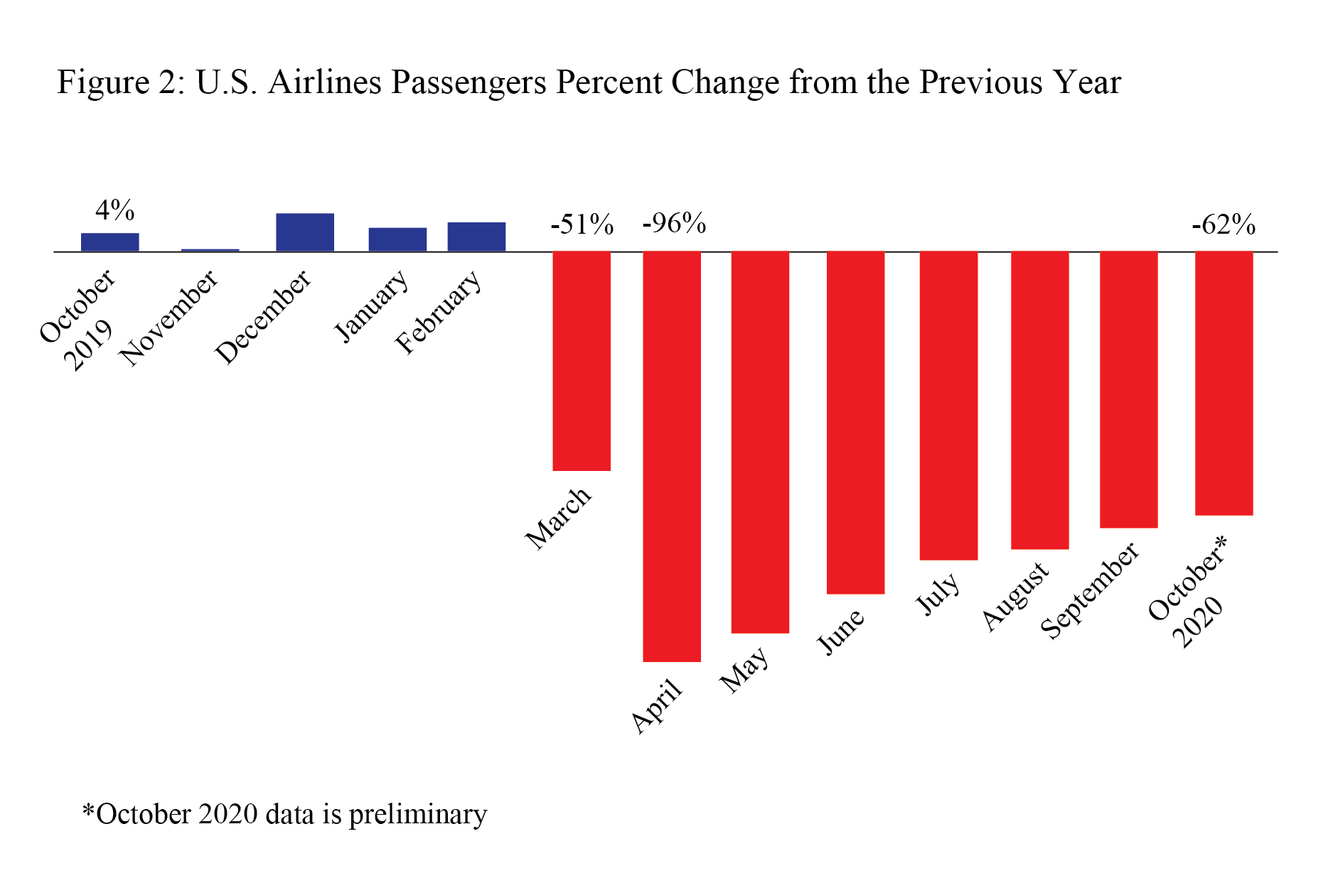 U.S. Airlines October 2020 Passengers Decreased 62% from October 2019 (Preliminary) Figure 2