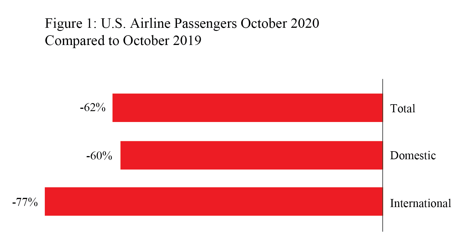 U.S. Airlines October 2020 Passengers Decreased 62% from October 2019 (Preliminary) Fig 1