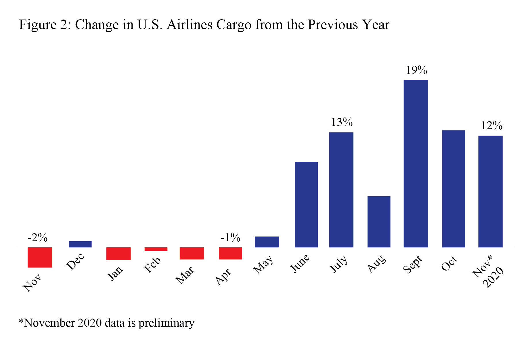 U.S. Airlines Cargo, november 2020 (Preliminary)