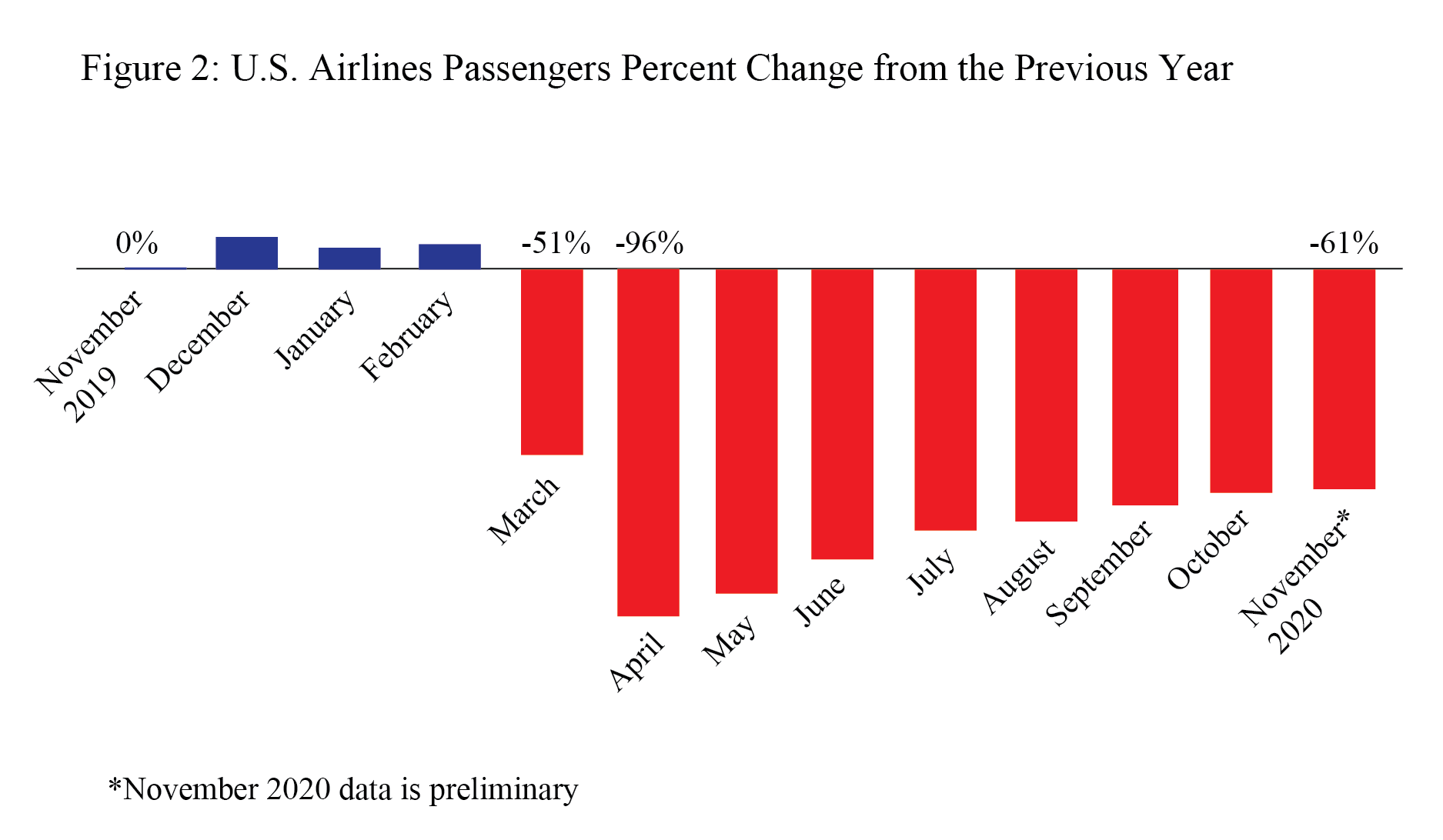 U.S. Airlines Passengers, November 2020 (Preliminary)