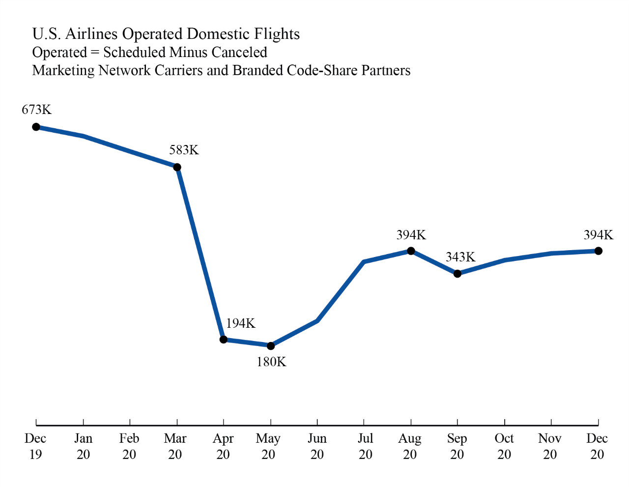 U.S Airlines Operated Domestic Flights Full Year 2020 Numbers