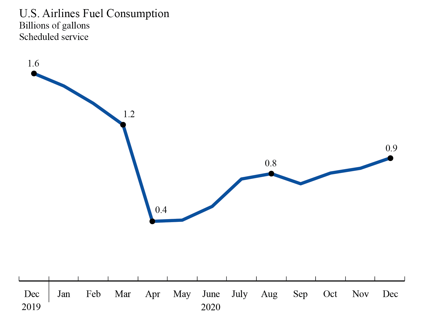 Airline Fuel Cost and Consumption, Dec 2020
