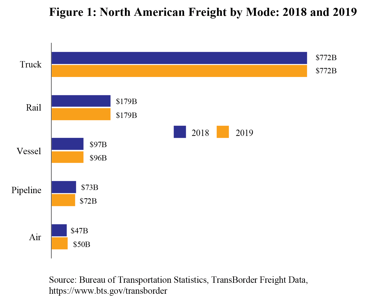 North American Freight Data, Annual 2019