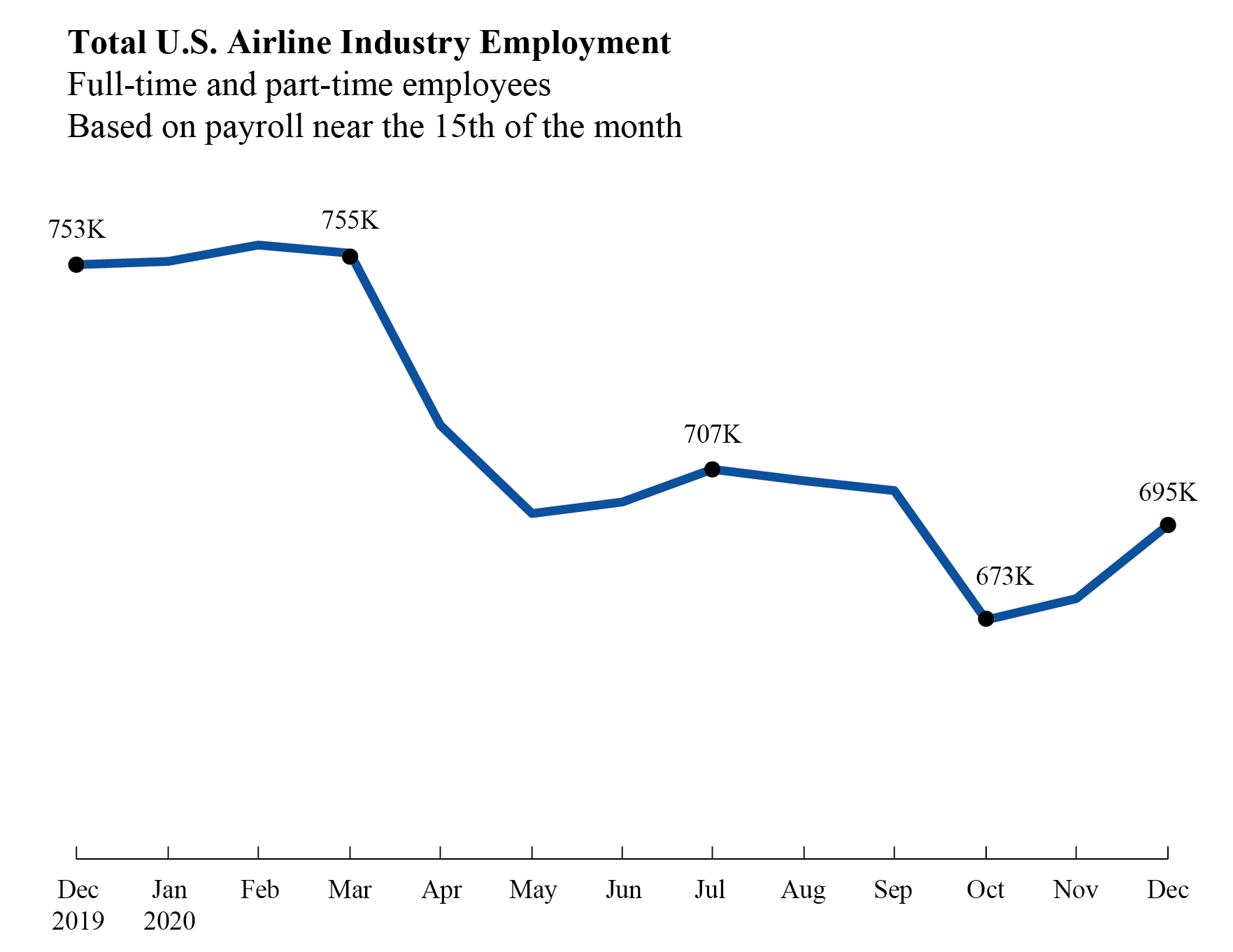 Airline Full-Time/Part-Time Employment, Dec 2020