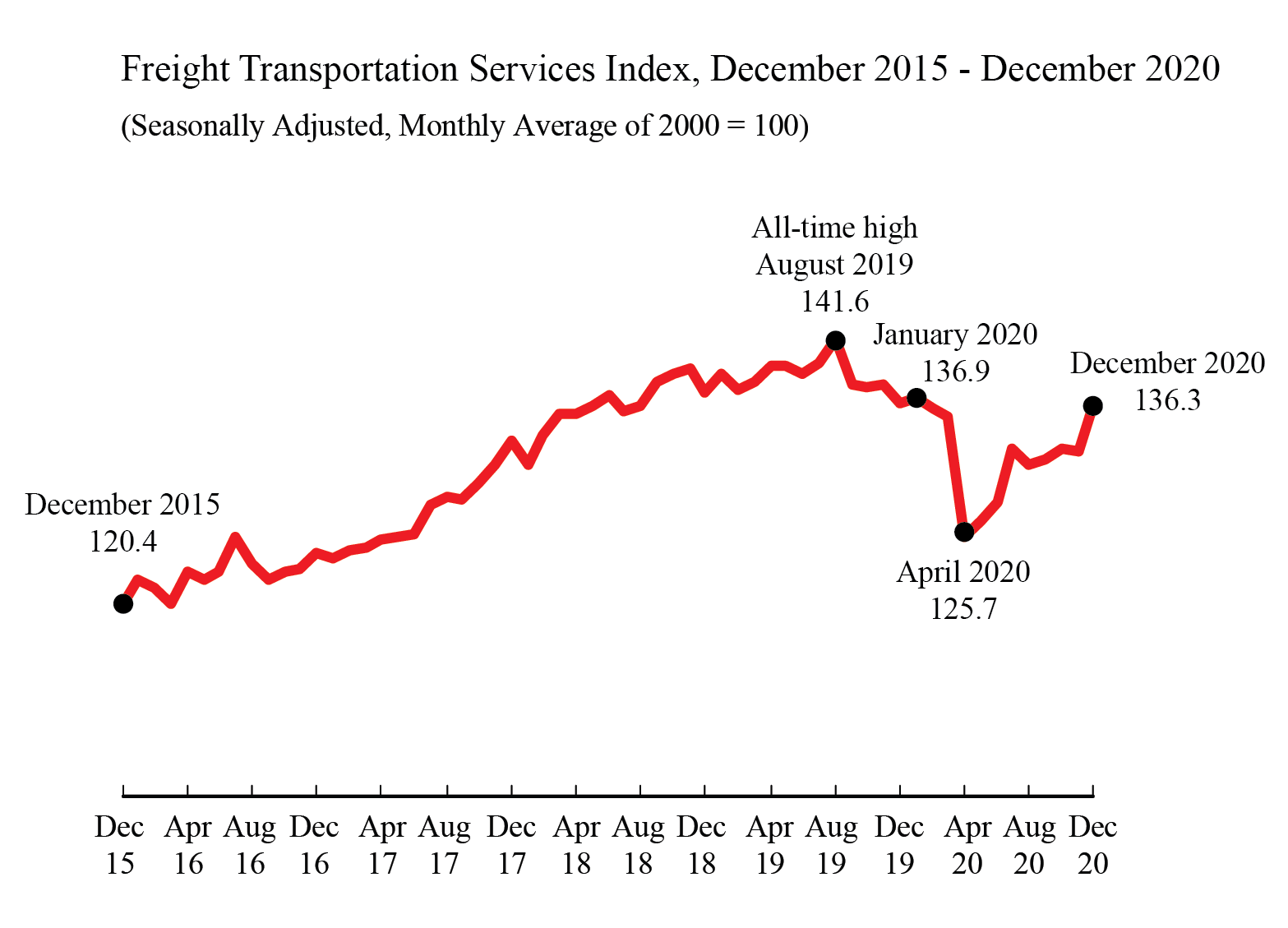 Freight Transportation Services Index (TSI), December 2020