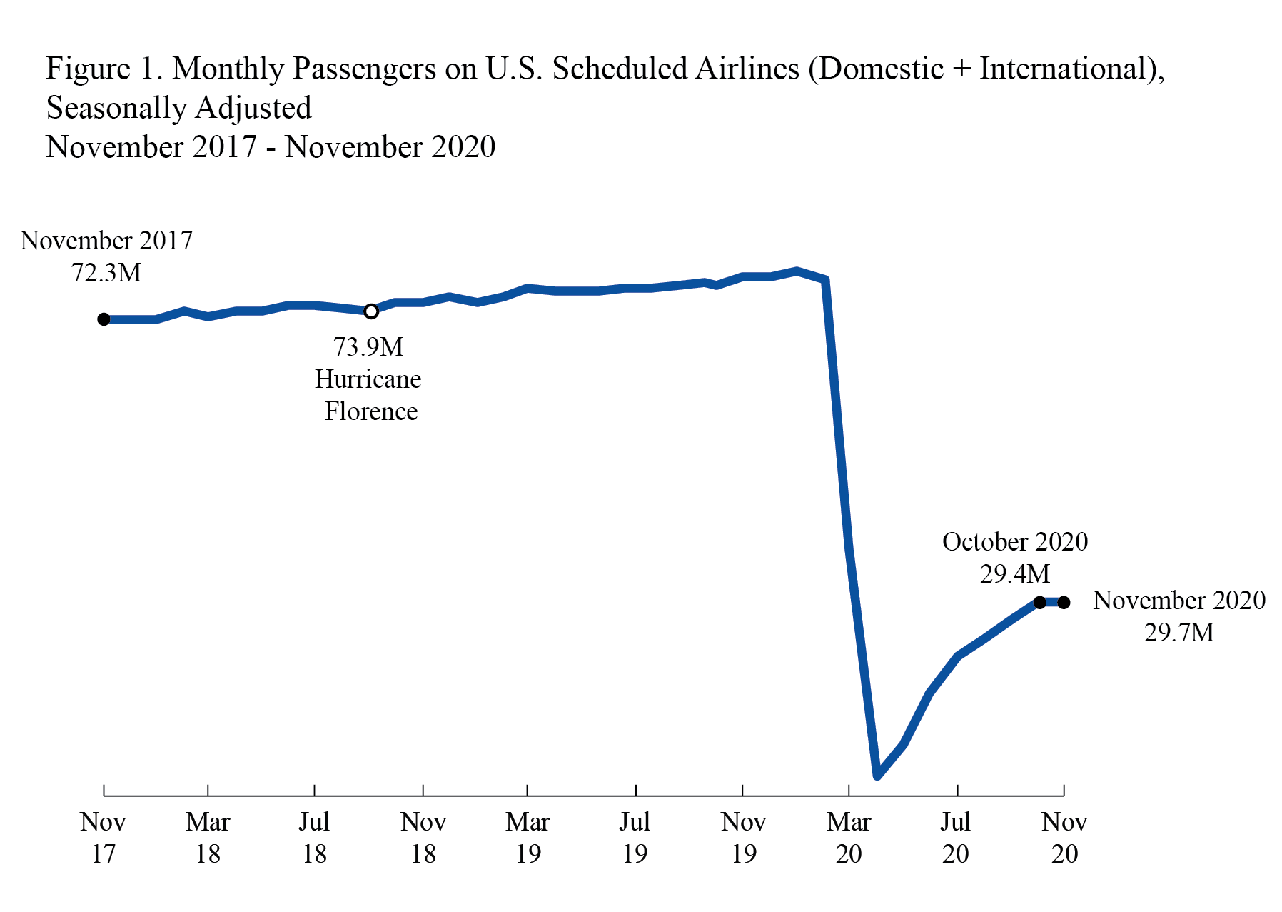 Airline Traffic Data, November 2020 final