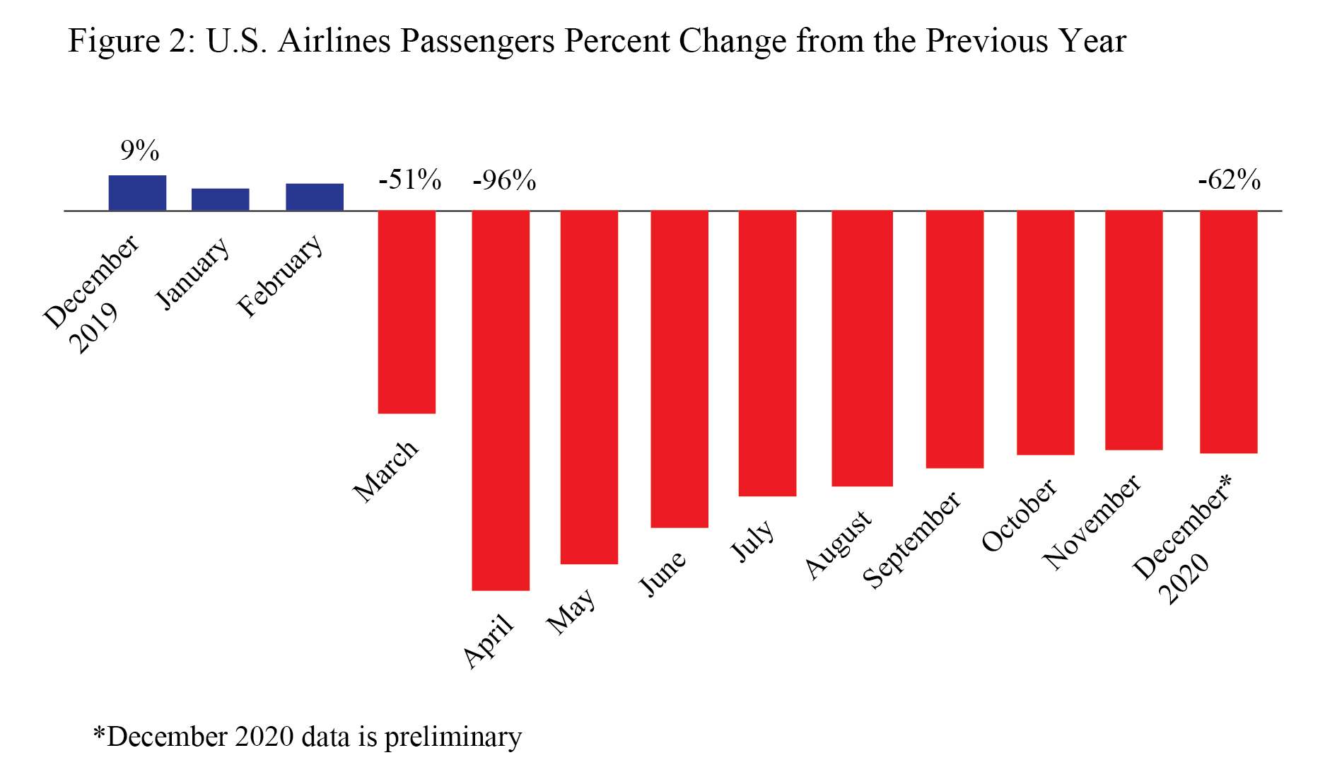 U.S. Airline Passengers, December 2020 (Preliminary)