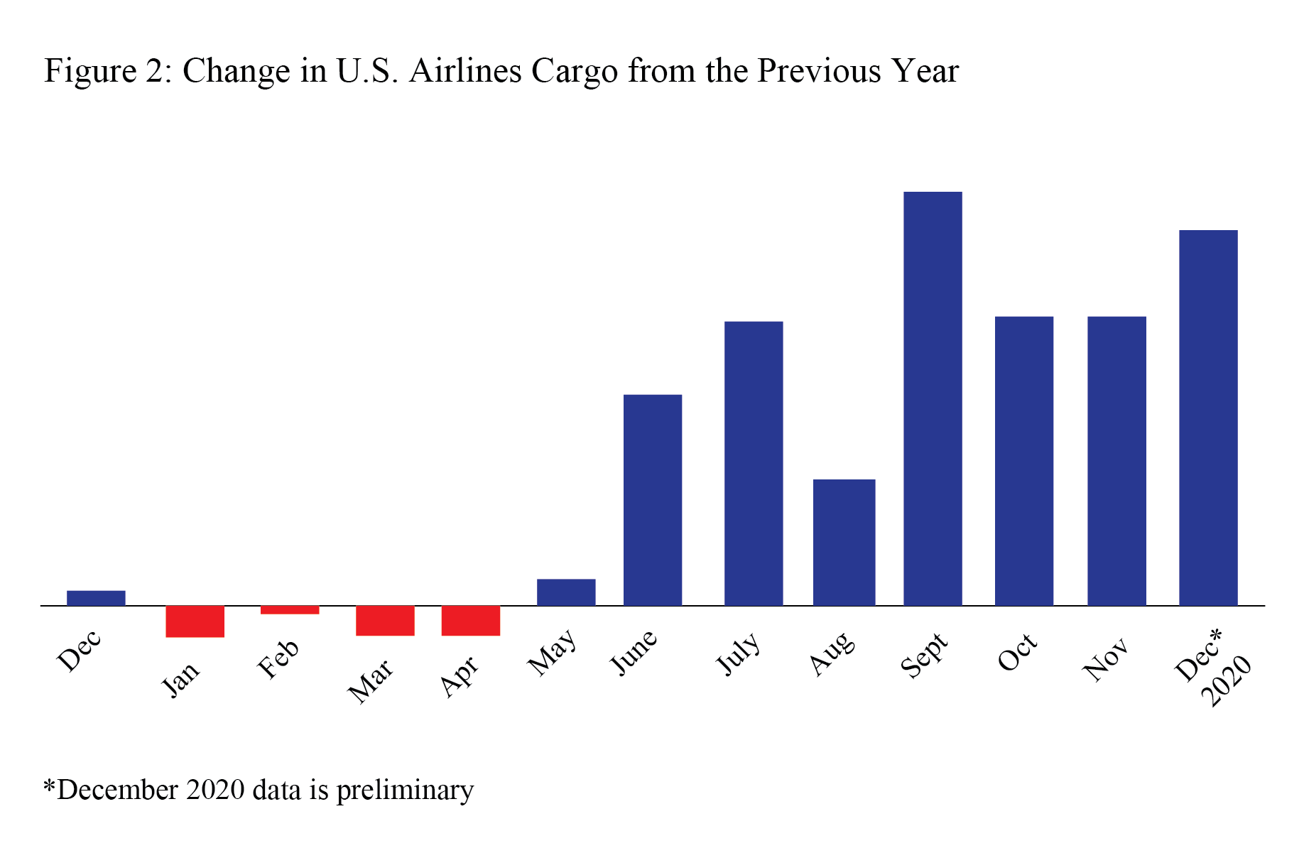 U.S. Airline Cargo Data (Preliminary), December 2020