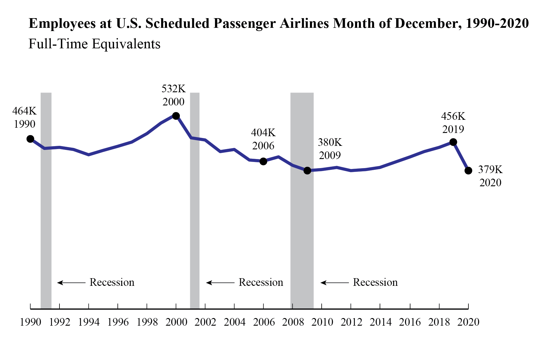 Passenger Airline Employment, December 2020