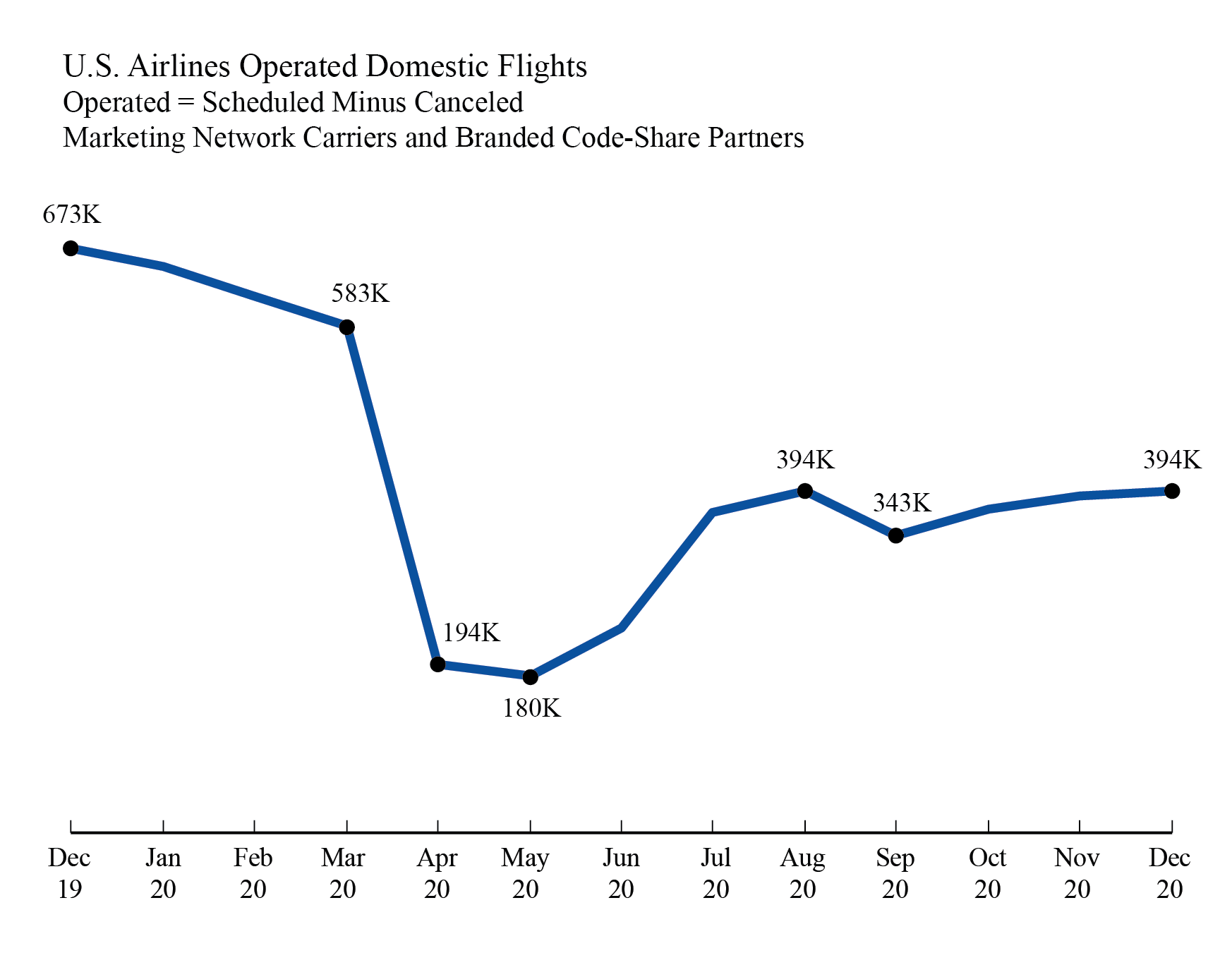 Airline On-Time/Cancellation Data, December 2020