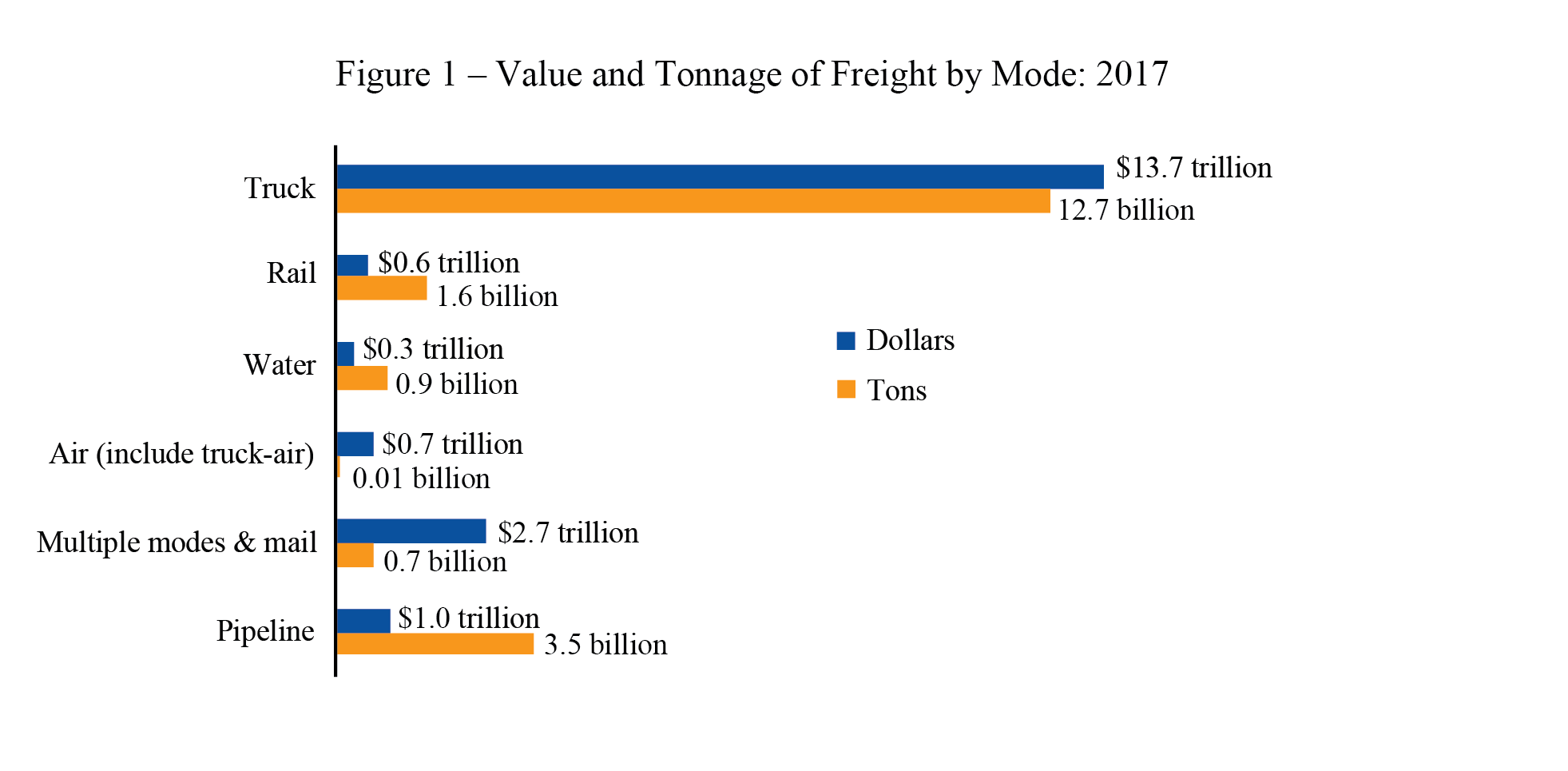 Freight Analysis Framework Version 5, Baseline