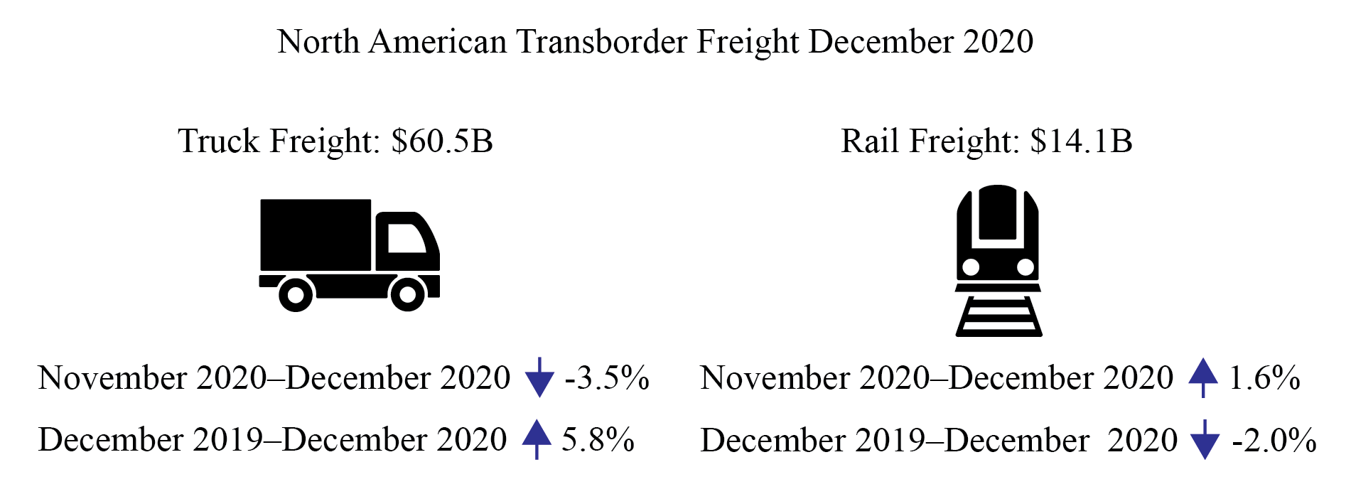 North American Freight Data, December 2020