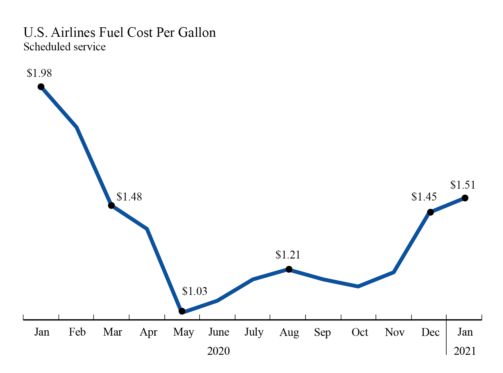 U.S. Airlines January 2021 Fuel Use Down 8 from December 2020