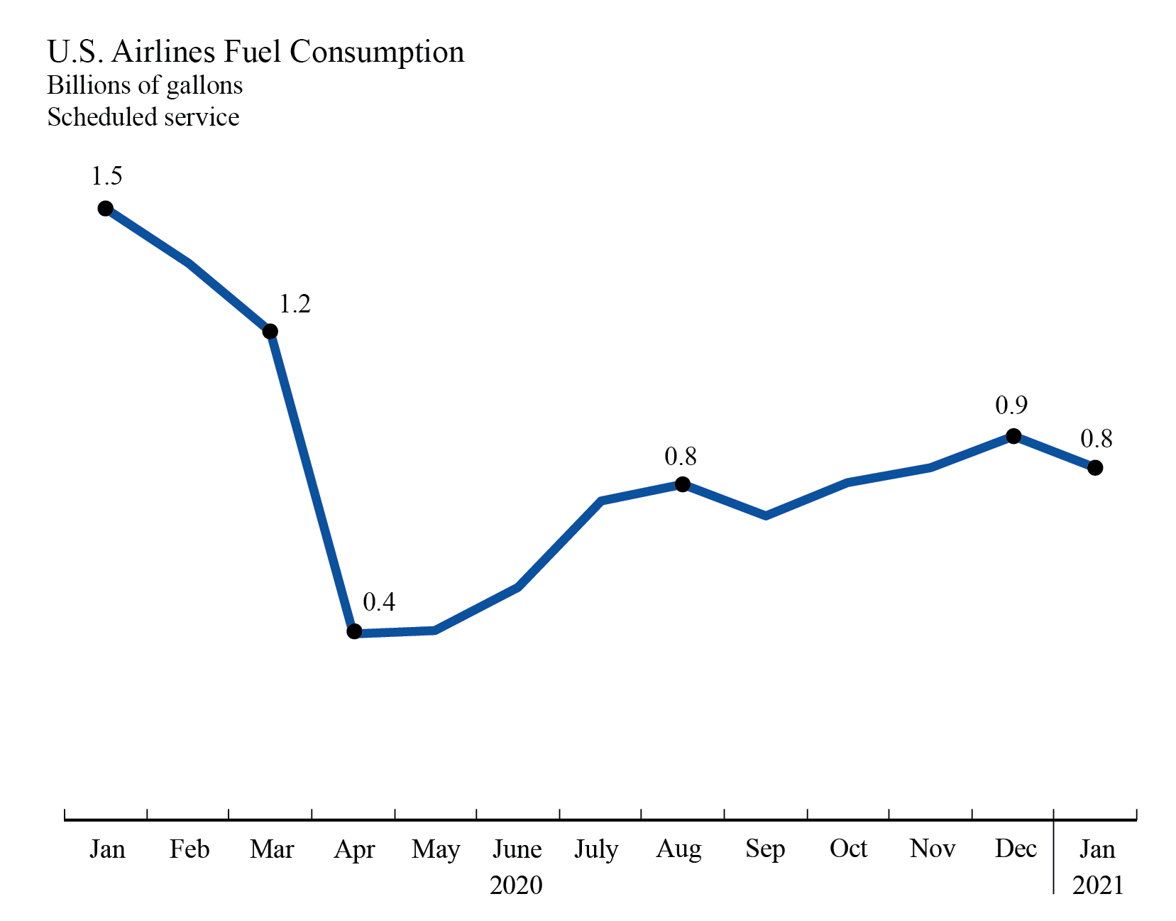 Jan 2021 Fuel Consumption 