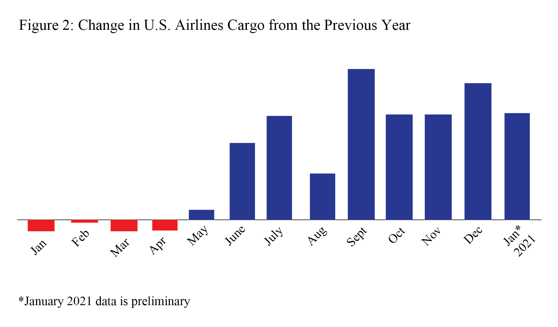 Jan 2021 Airline Cargo 