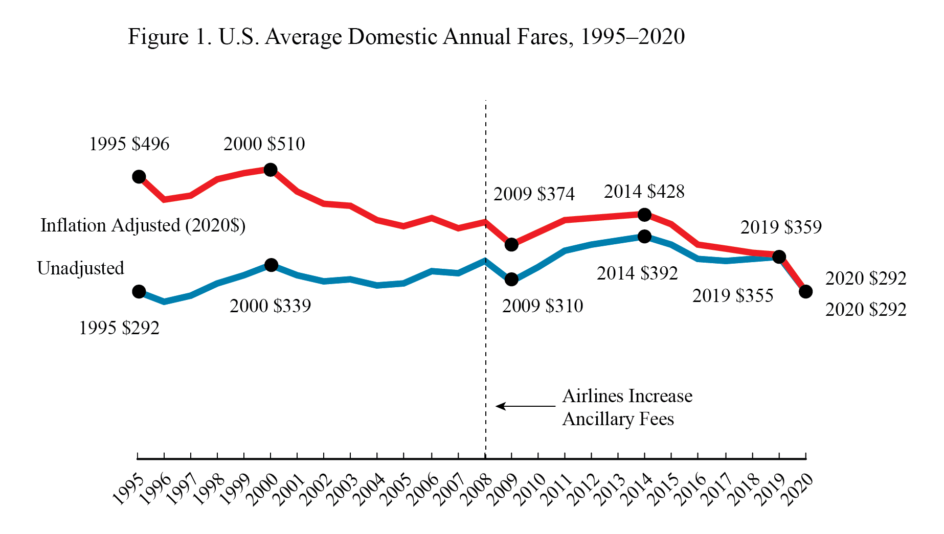 Air Fare 4Q2020 Fig 1