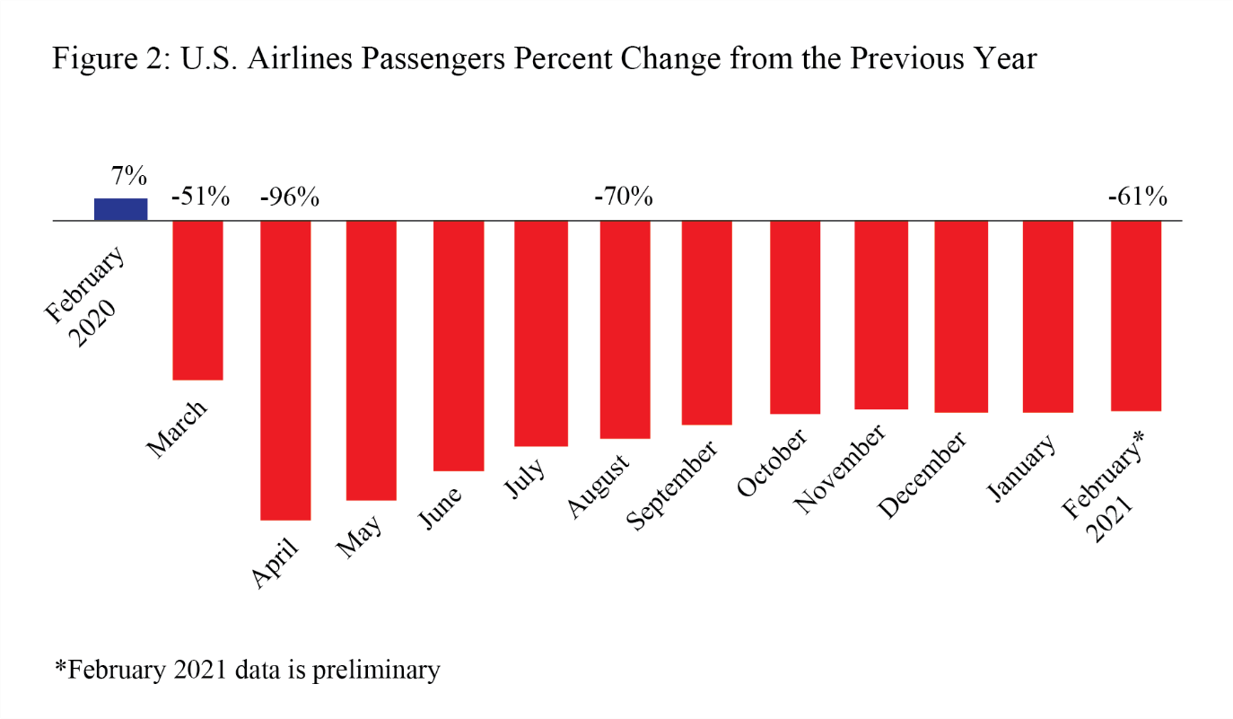 Air passenger chart