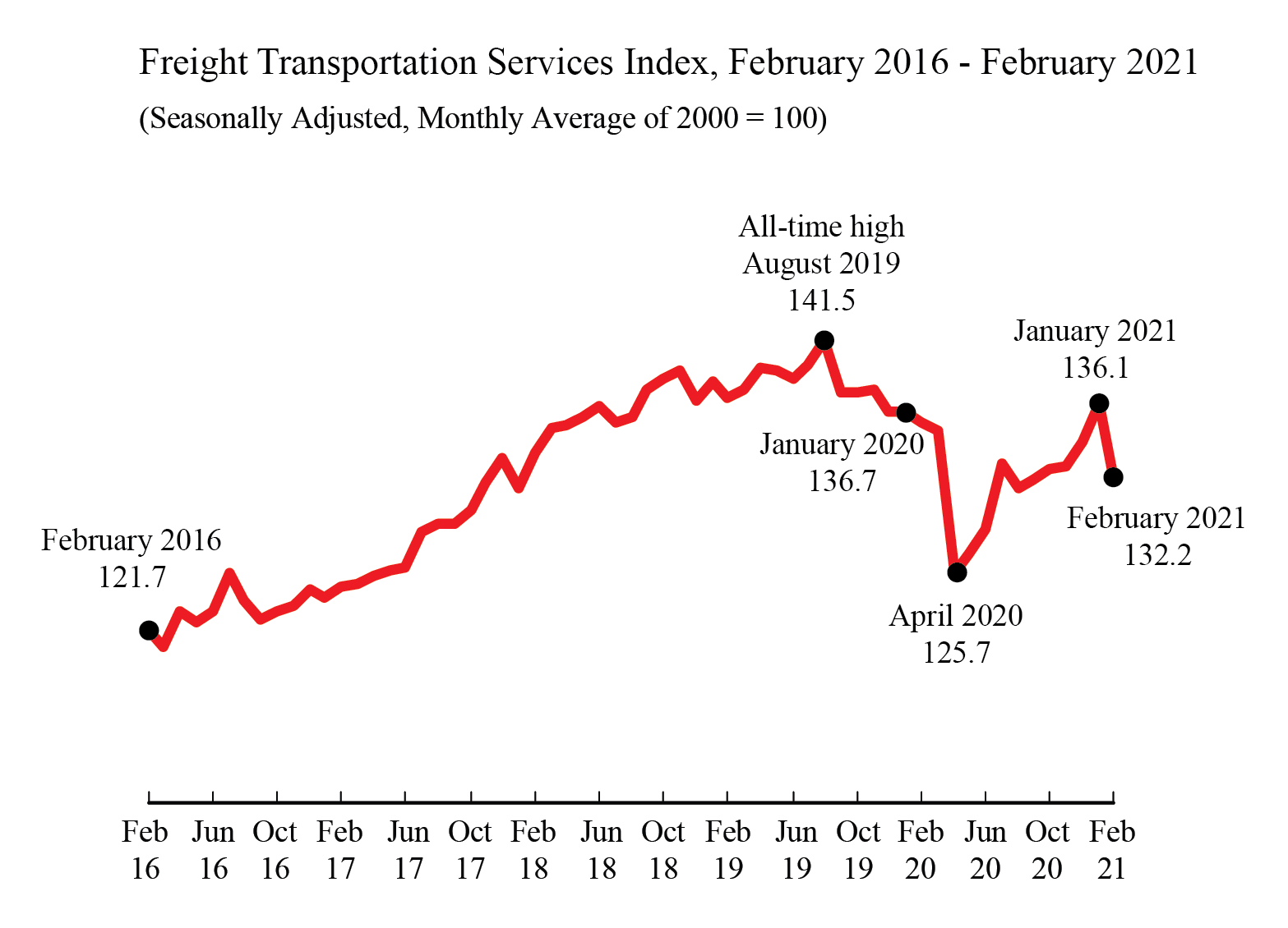 freight tsi february 2021 chart