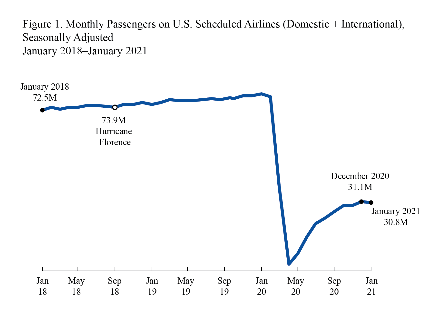 air traffic january 2018-2020