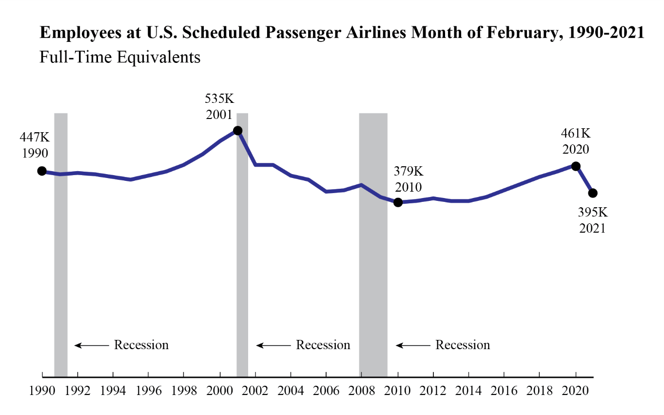 passenger air employment feb 2021