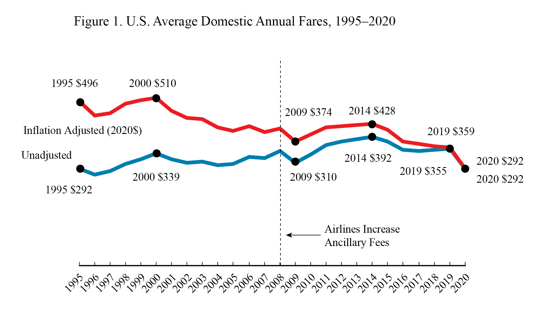 airfares 4th quarter 2020