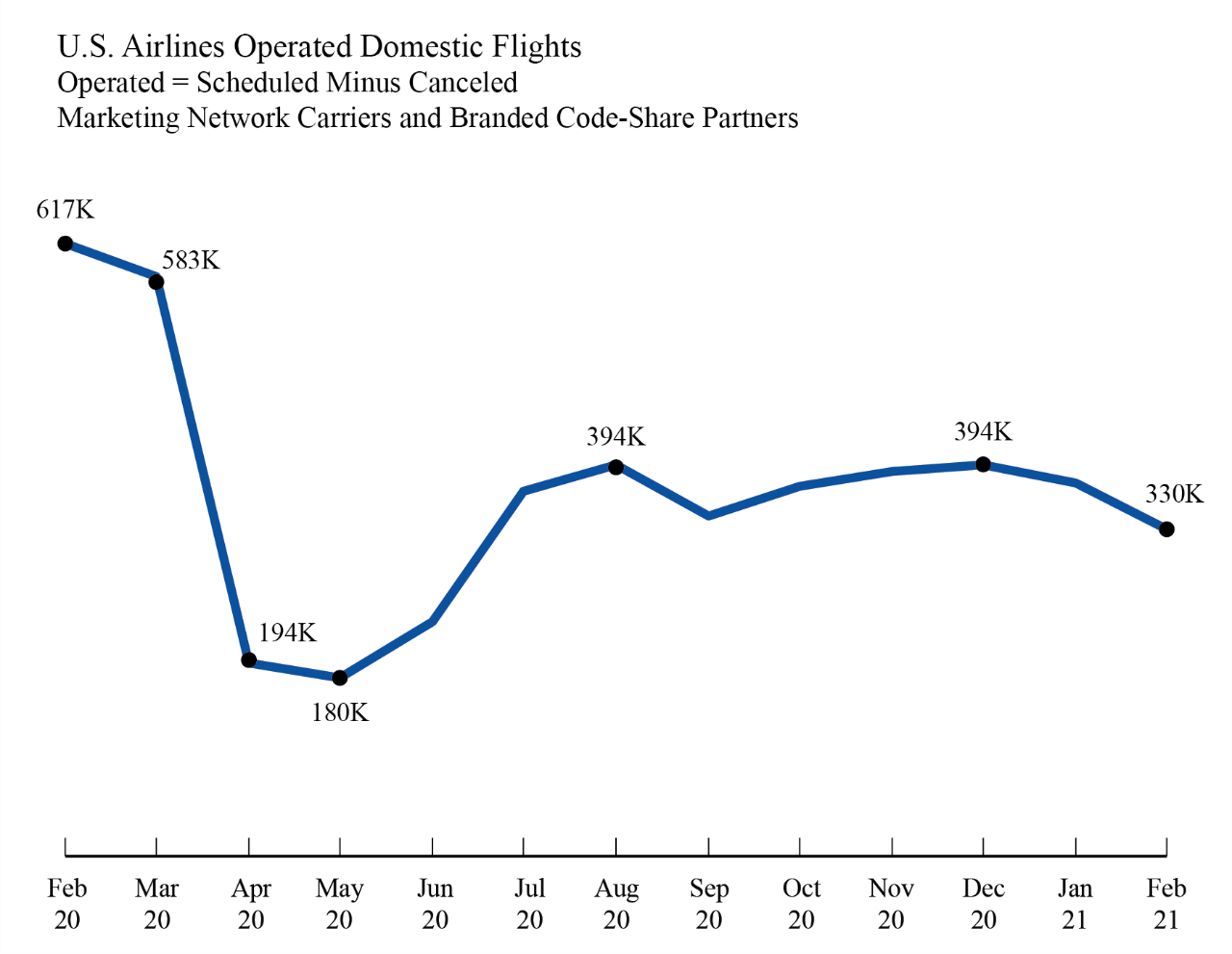operated flights feb. 2021