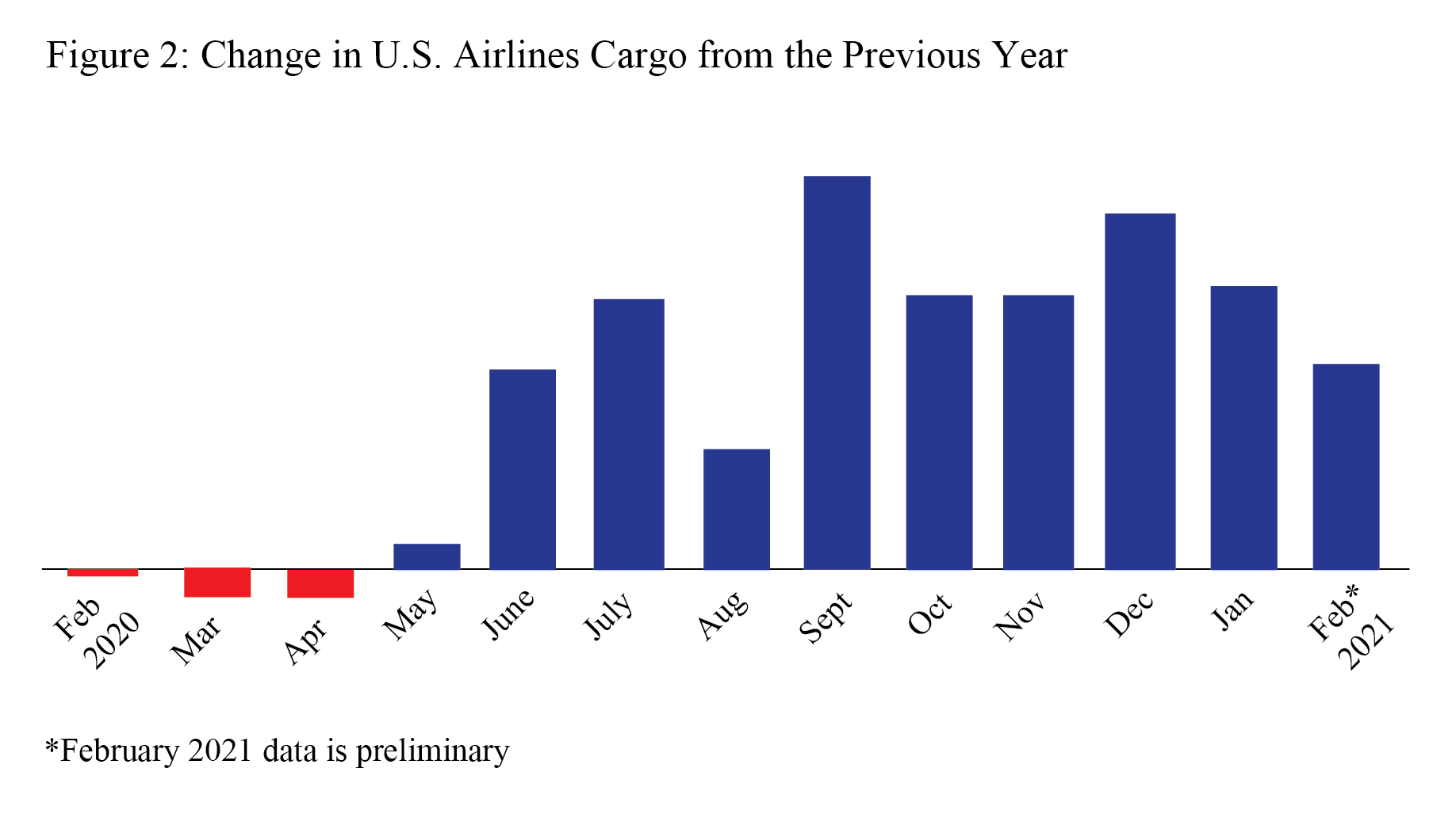 air cargo (preliminary) feb. 2021