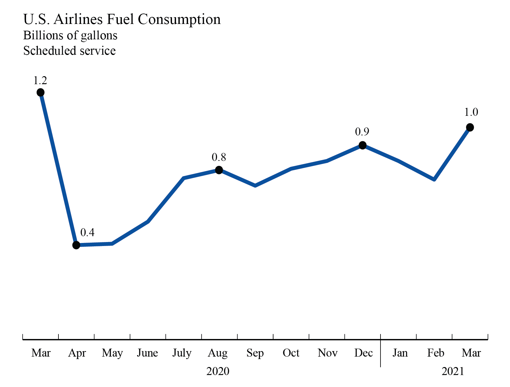 fuel consumption, airlines, march 2021