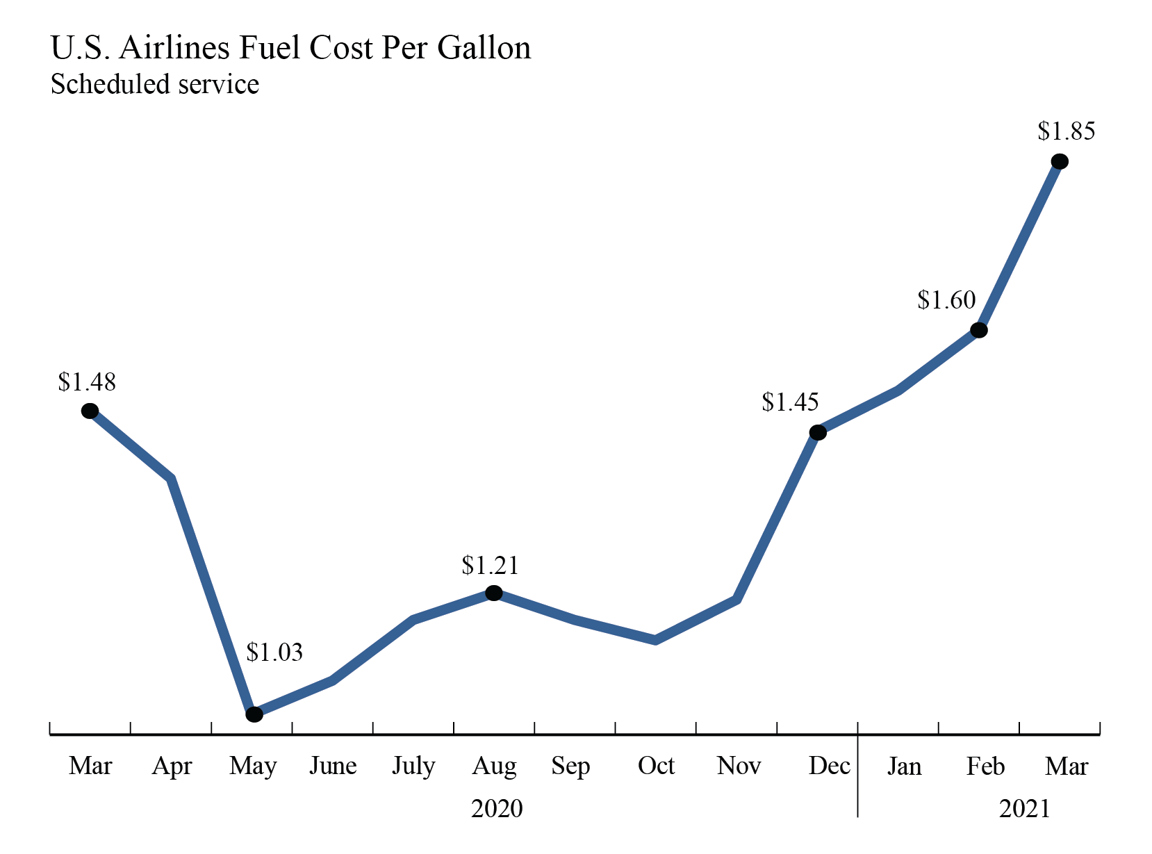 fuel cost, airlines, march 201