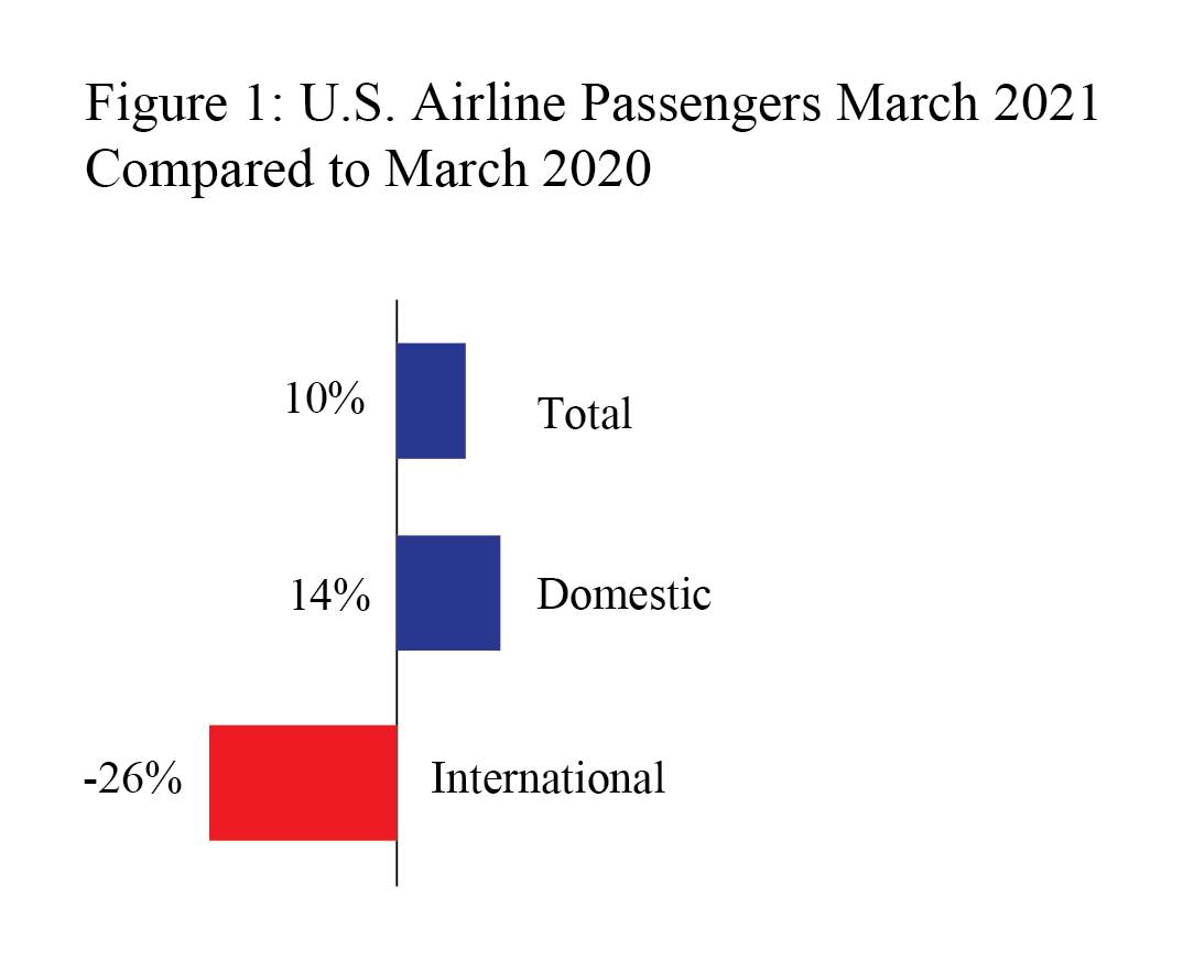 preliminary air traffic bar chart march 2021