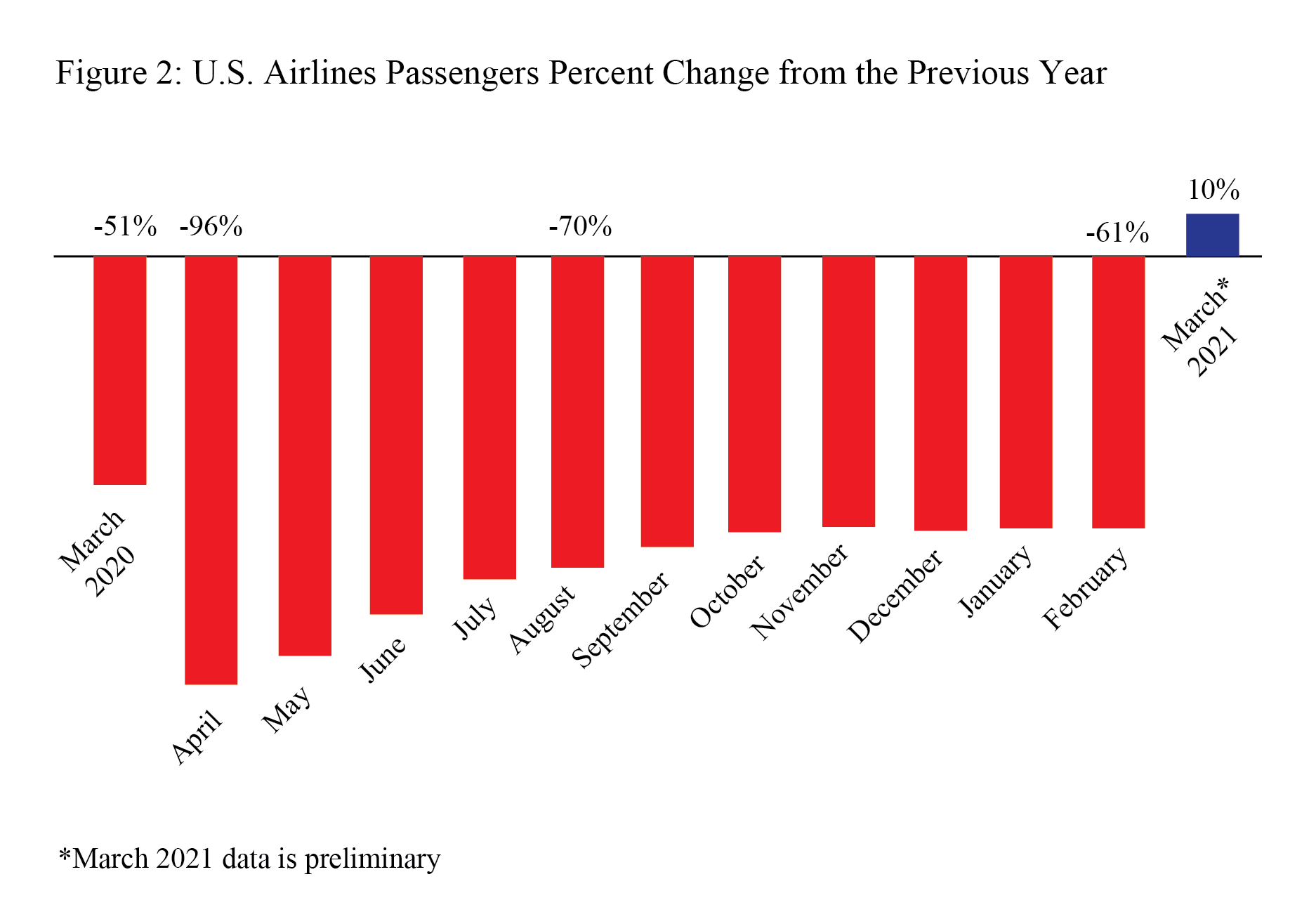 Air traffic change from previous month March 2021 (preliminary)