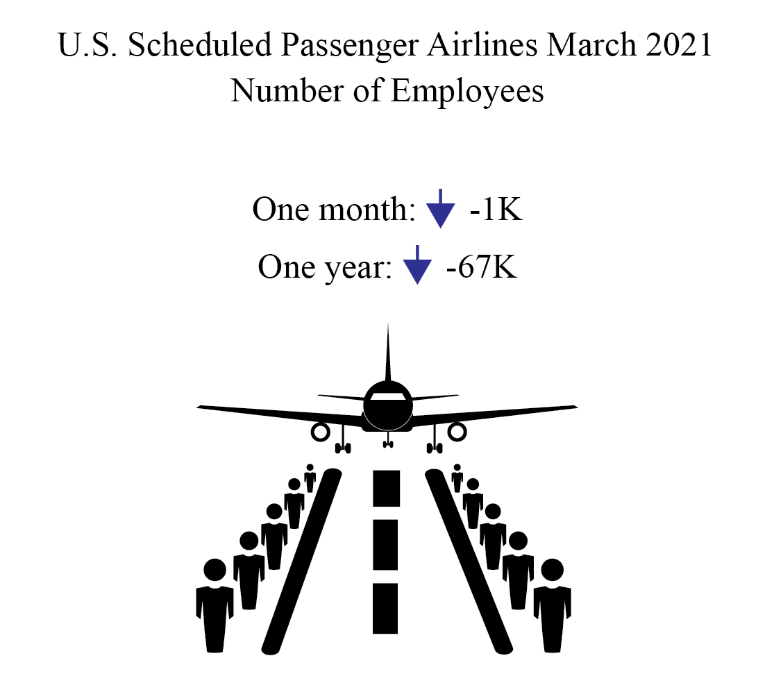 Passenger airline employment infographic; data in text of email