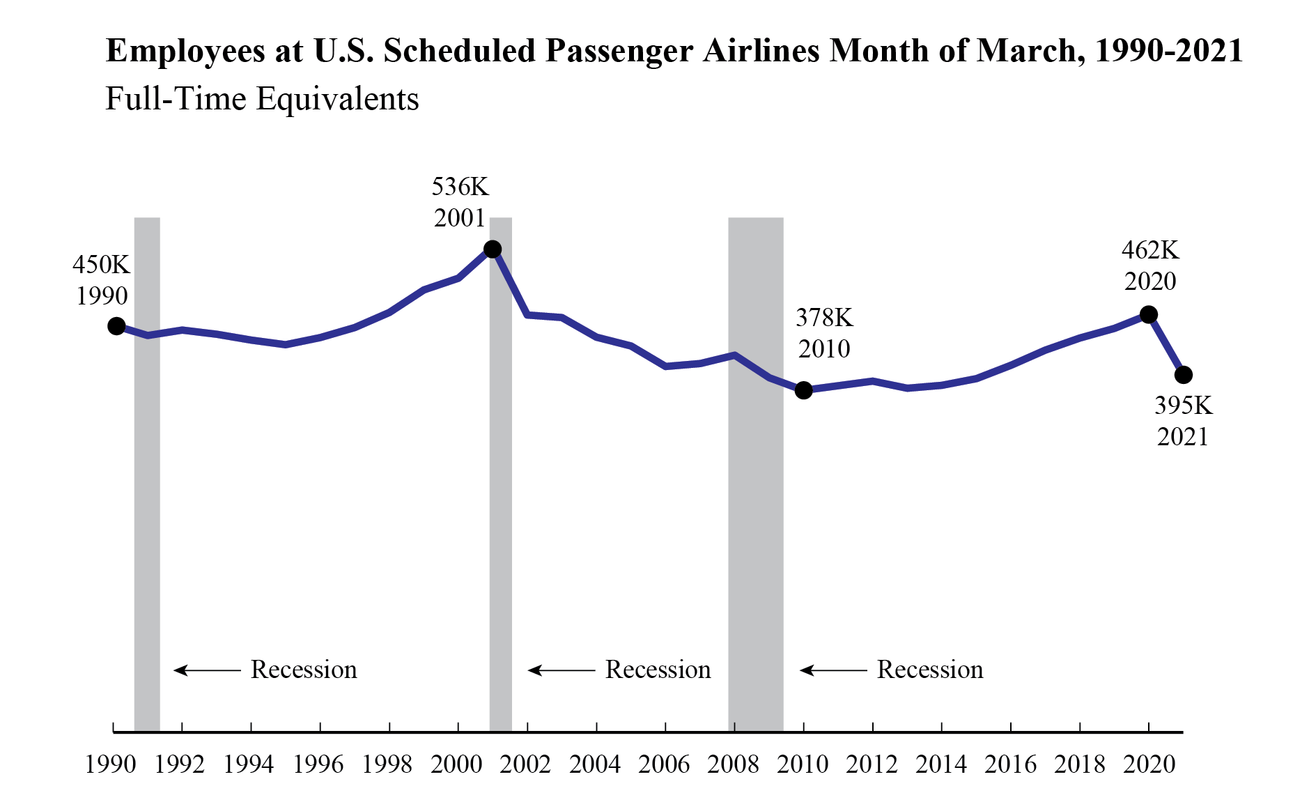 line chart of passenger airline f.t.e. in March from 1990 to 2021