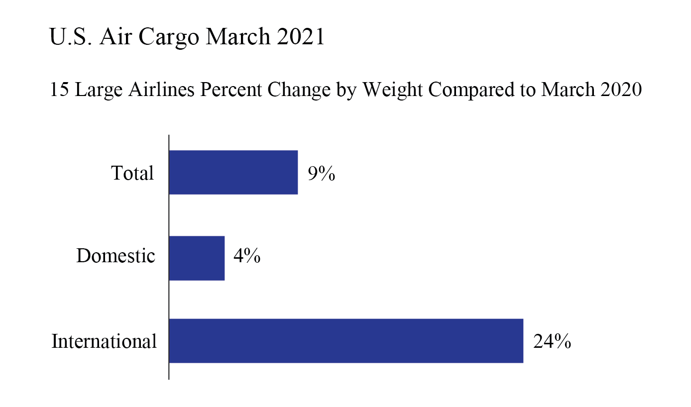 bar chart shows air cargo up in March 2021