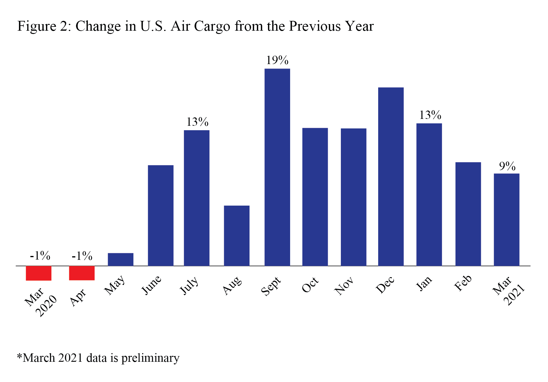 bar chart showing change from same month prior year for march 2020 to march 2021