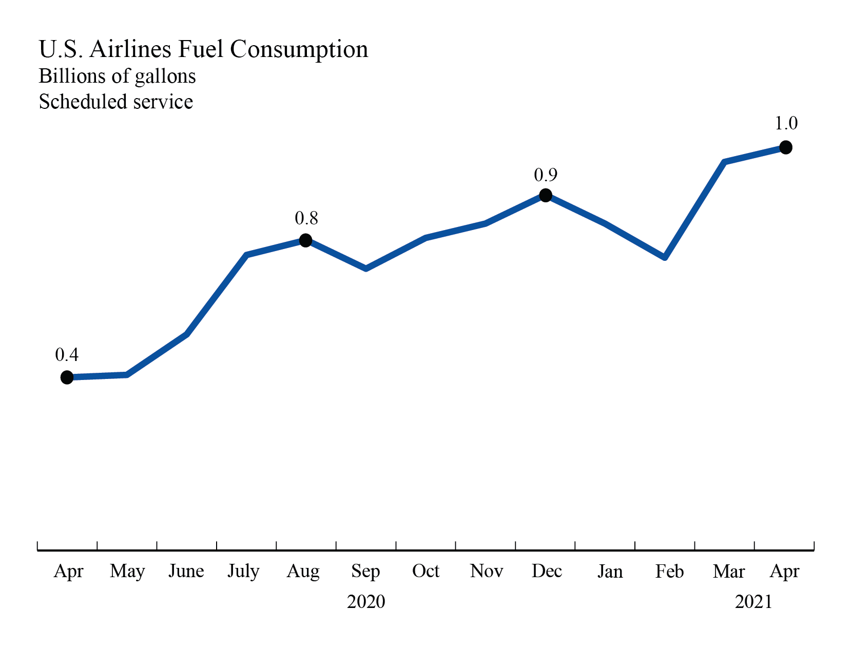 fuel use of U.S. airlines; data is available at transtats link in body