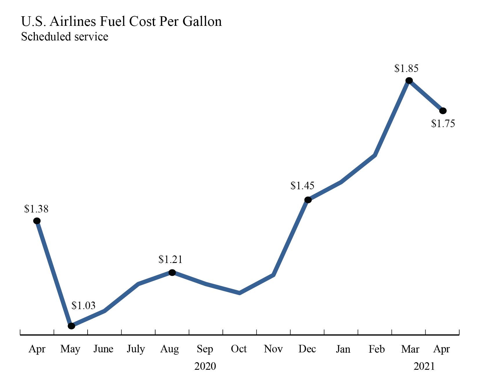 fuel cost for u.s. airlines; data at transtats link in body of email