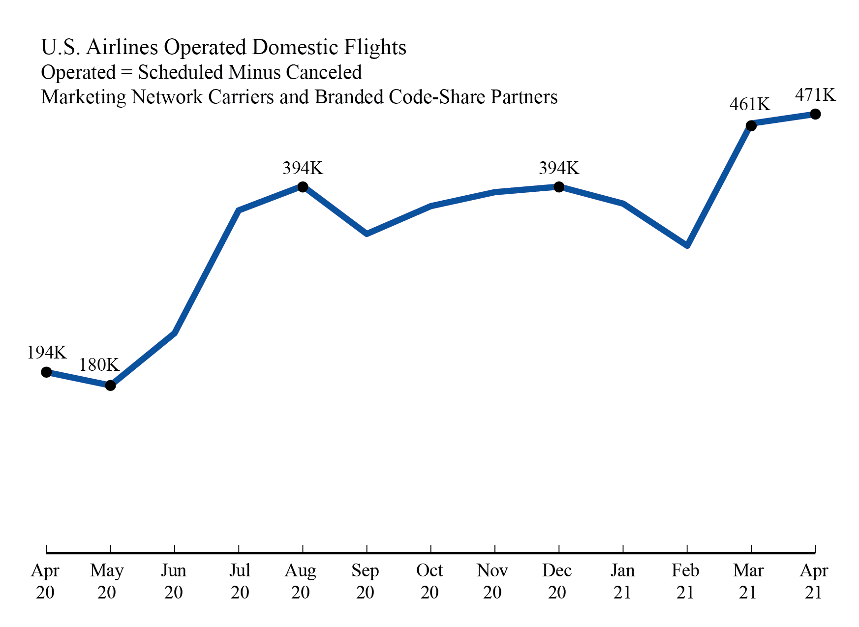 line chart of operated flights