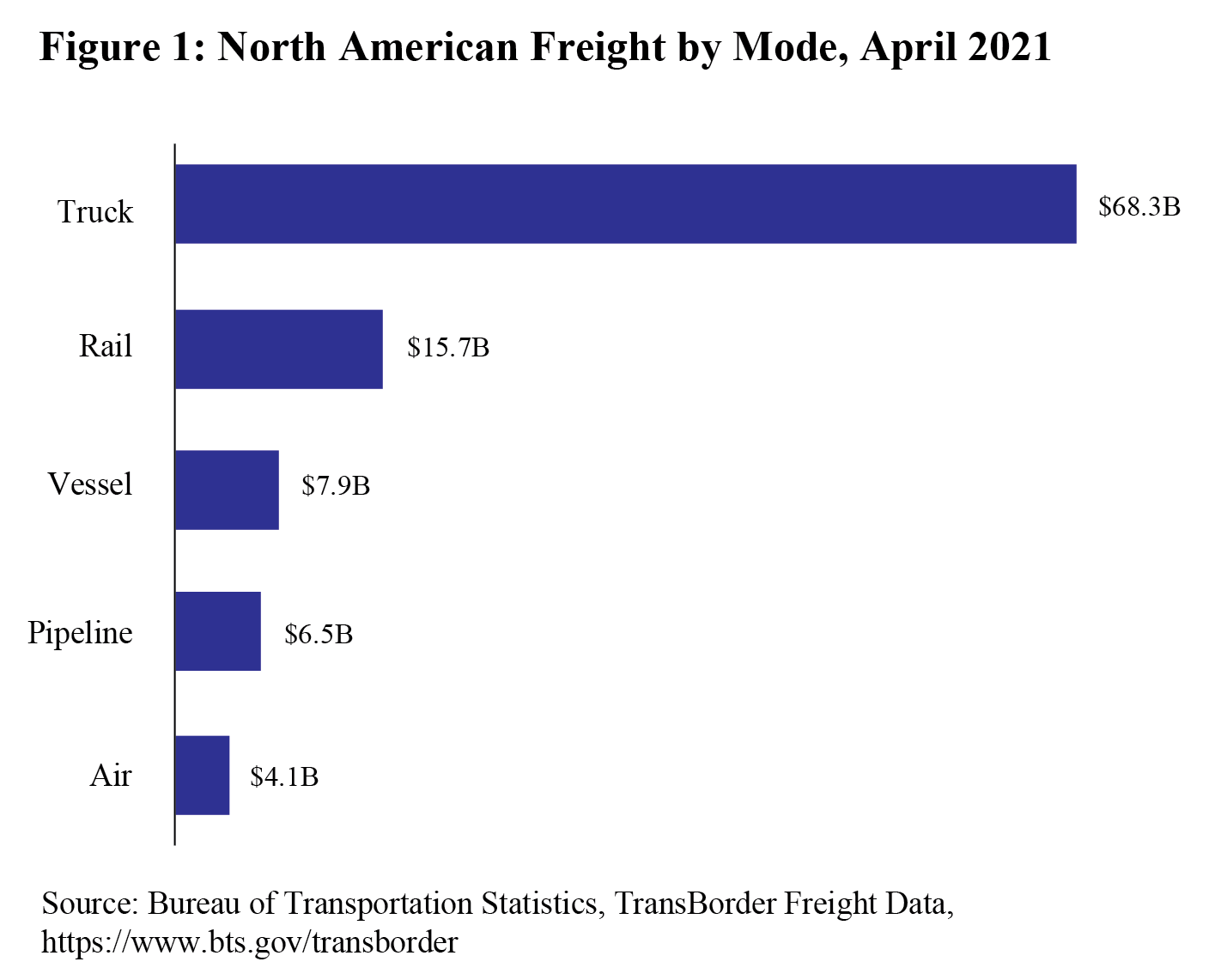 bar chart