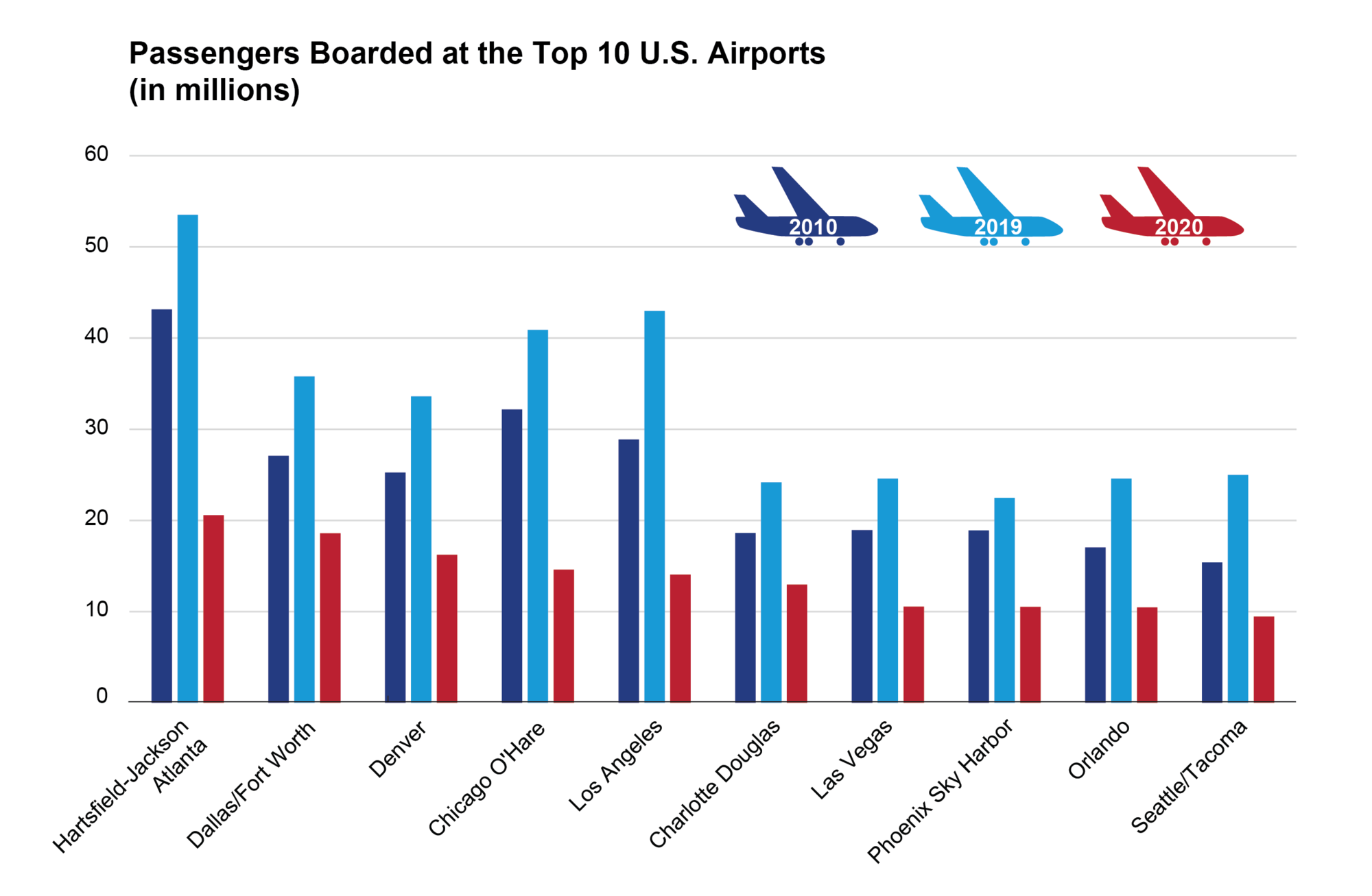 bar chart infographic with airplanes