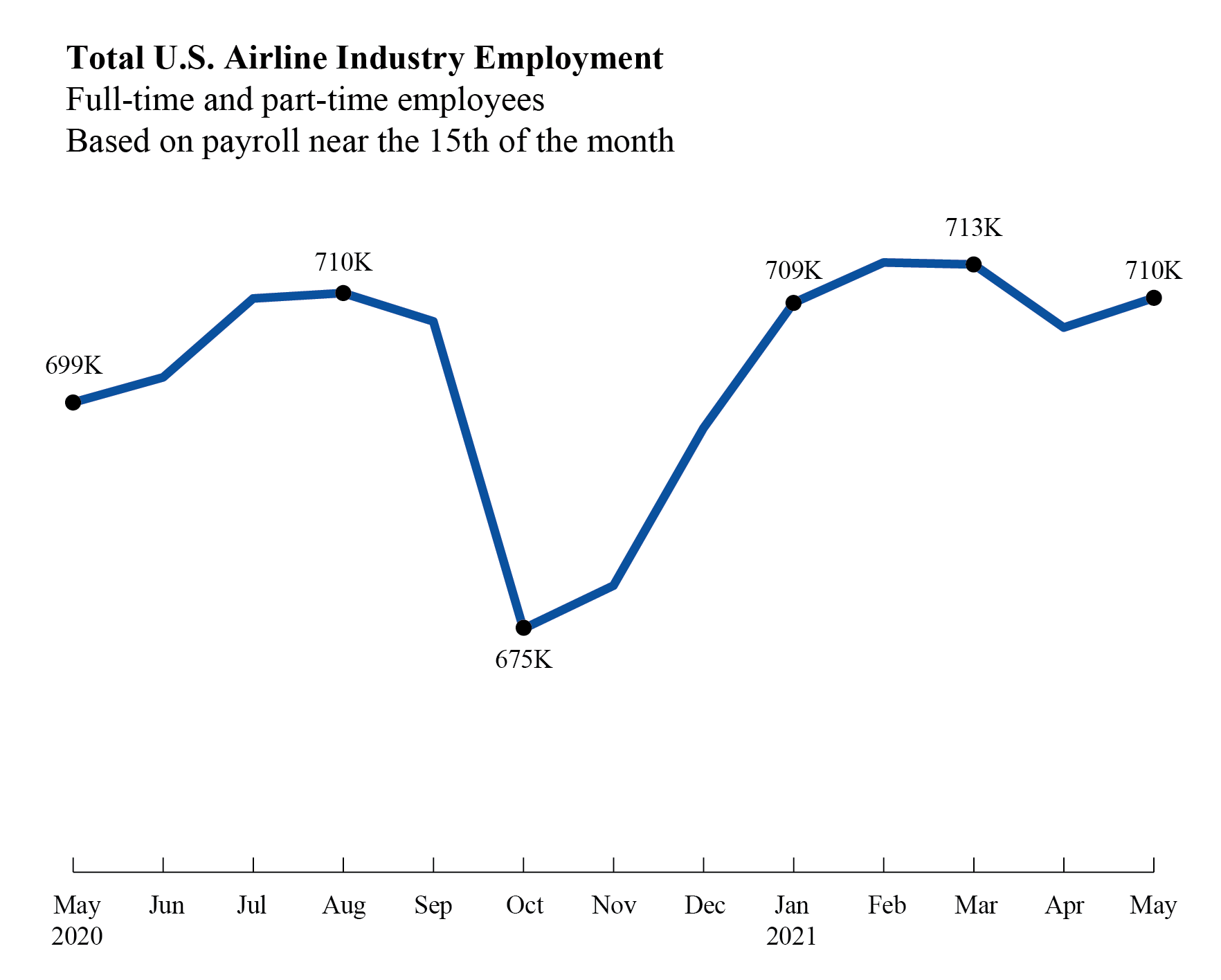 line chart