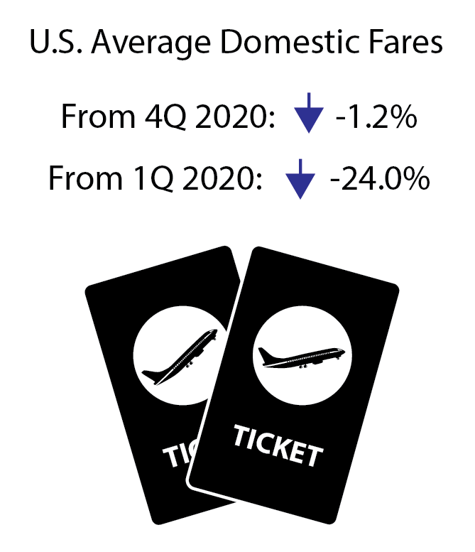 Air Fare 1q2021 Infographic