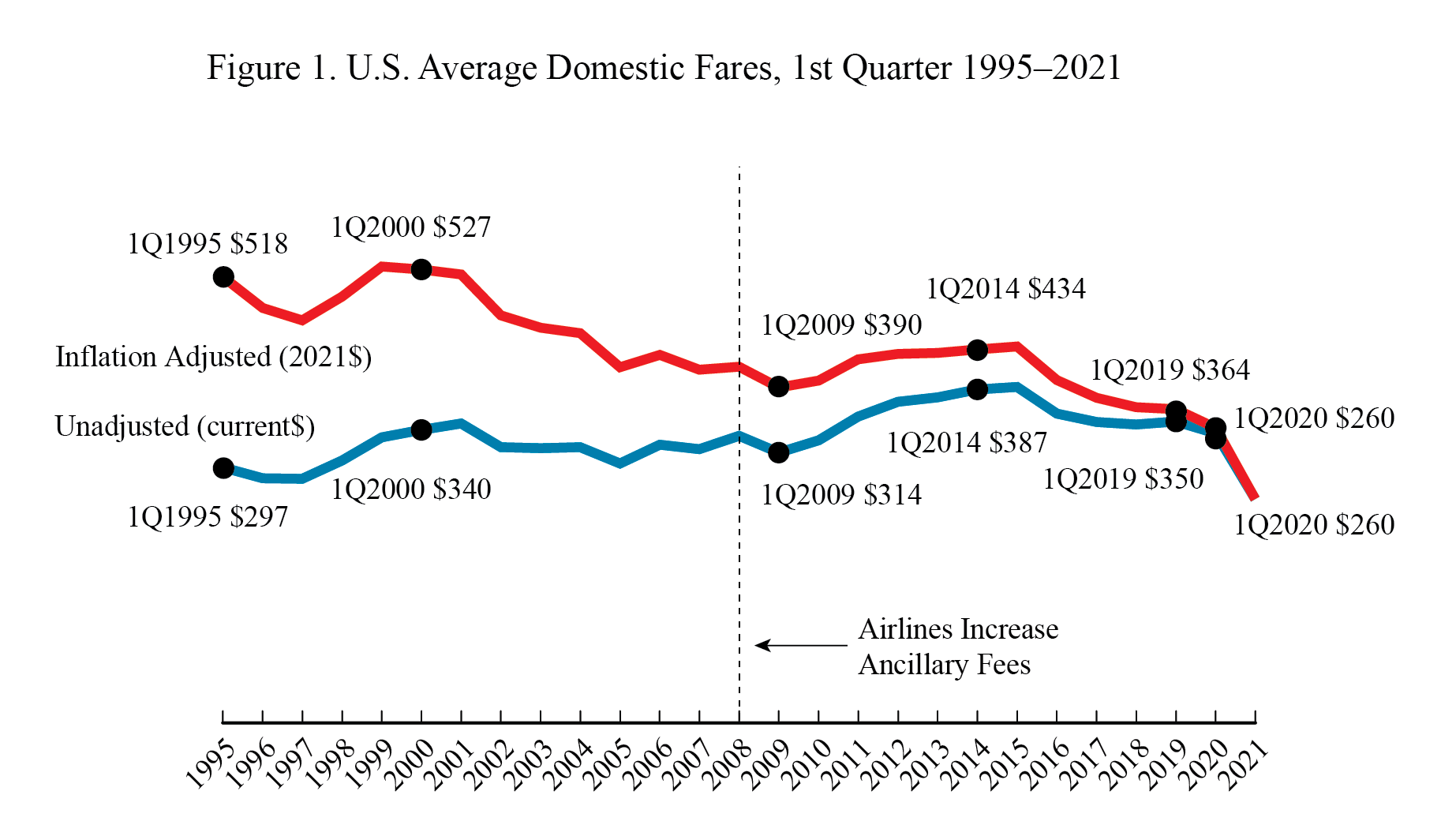 Air Fare 1q2021 Figure 1