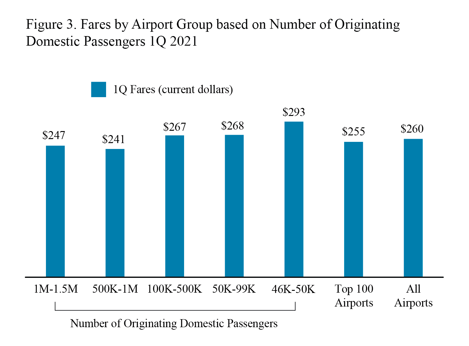 Air Fare 1q2021 Figure 3