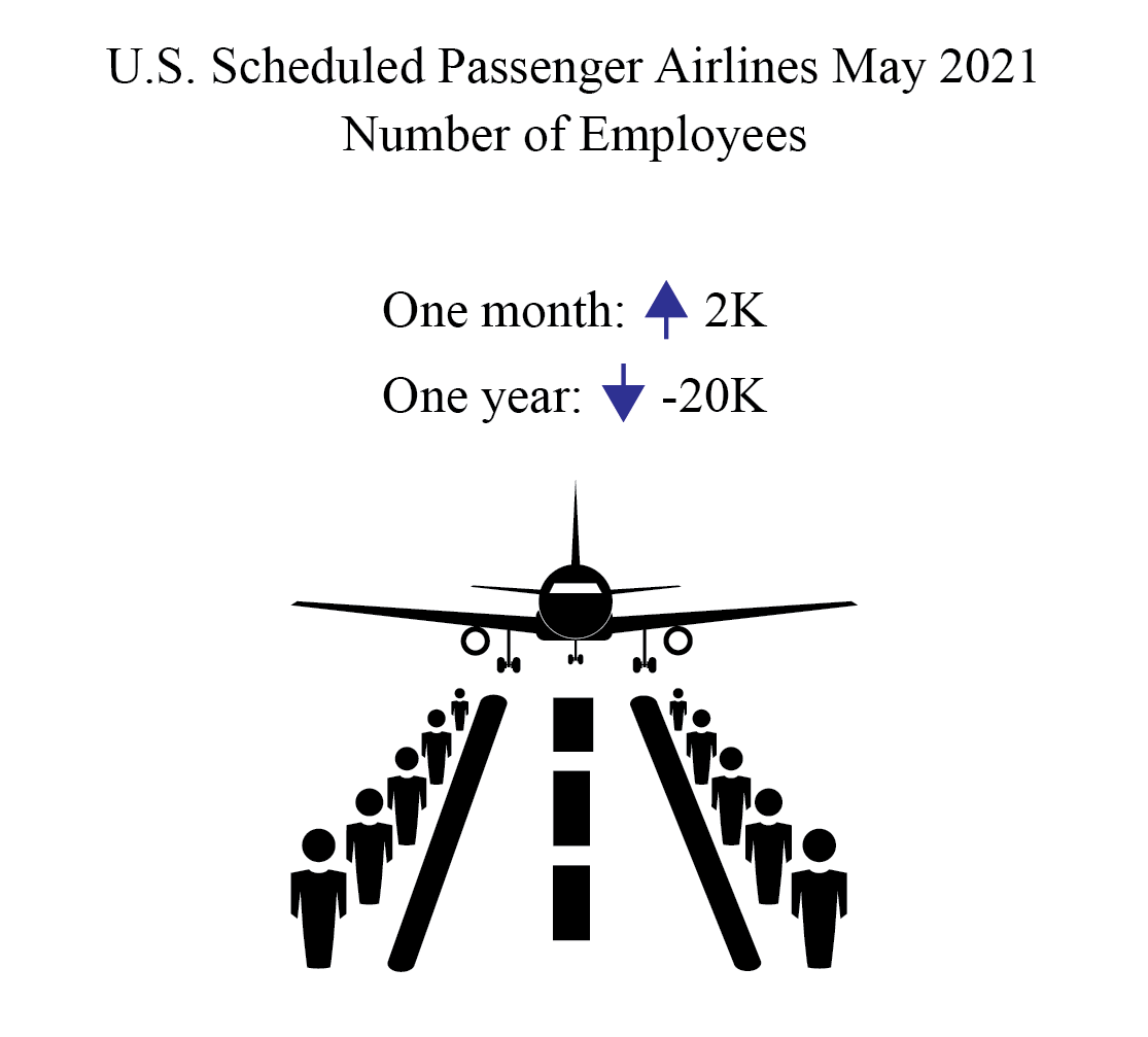 Passenger Airline Employment May 2021 Infographic