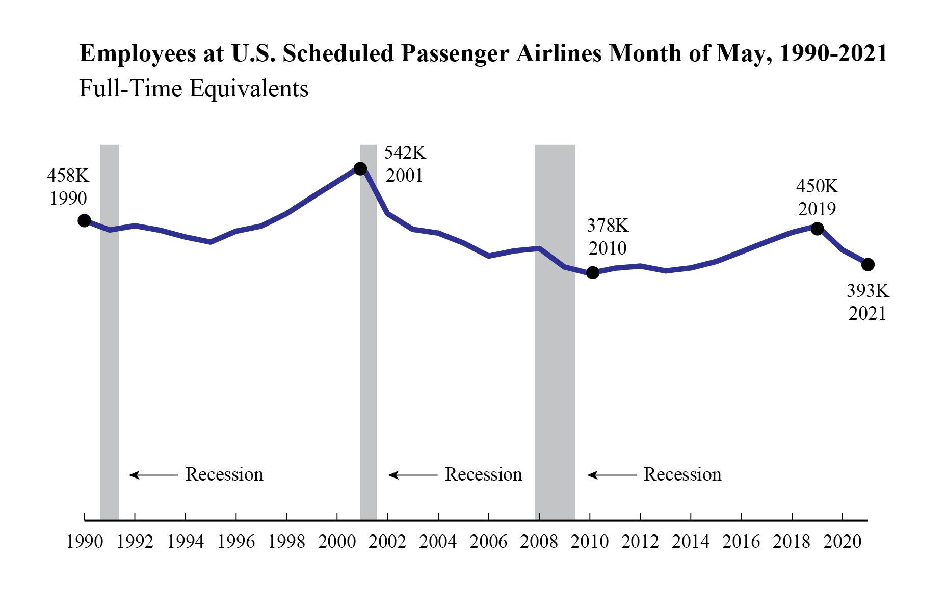 Passenger Airline Employment May 2021 Fig 1
