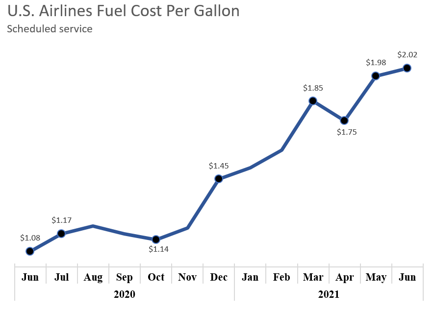 U.S. Airlines June 2021 Fuel Use Up 8.1 from May But Still Down 23.8